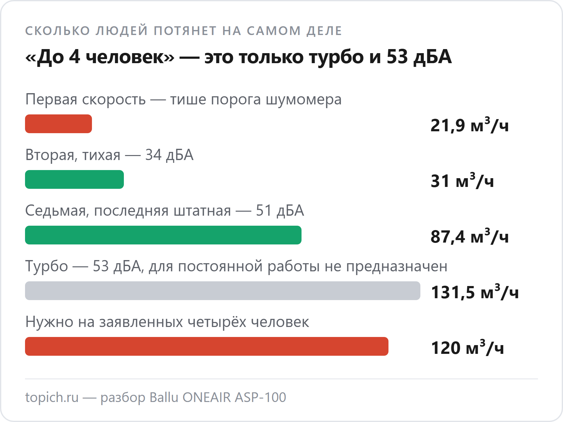 Бризер Ballu ONEAIR ASP-100: на тихой второй скорости подаёт 31 м³/ч — норма на одного человека, а заявленные четыре человека требуют турбо