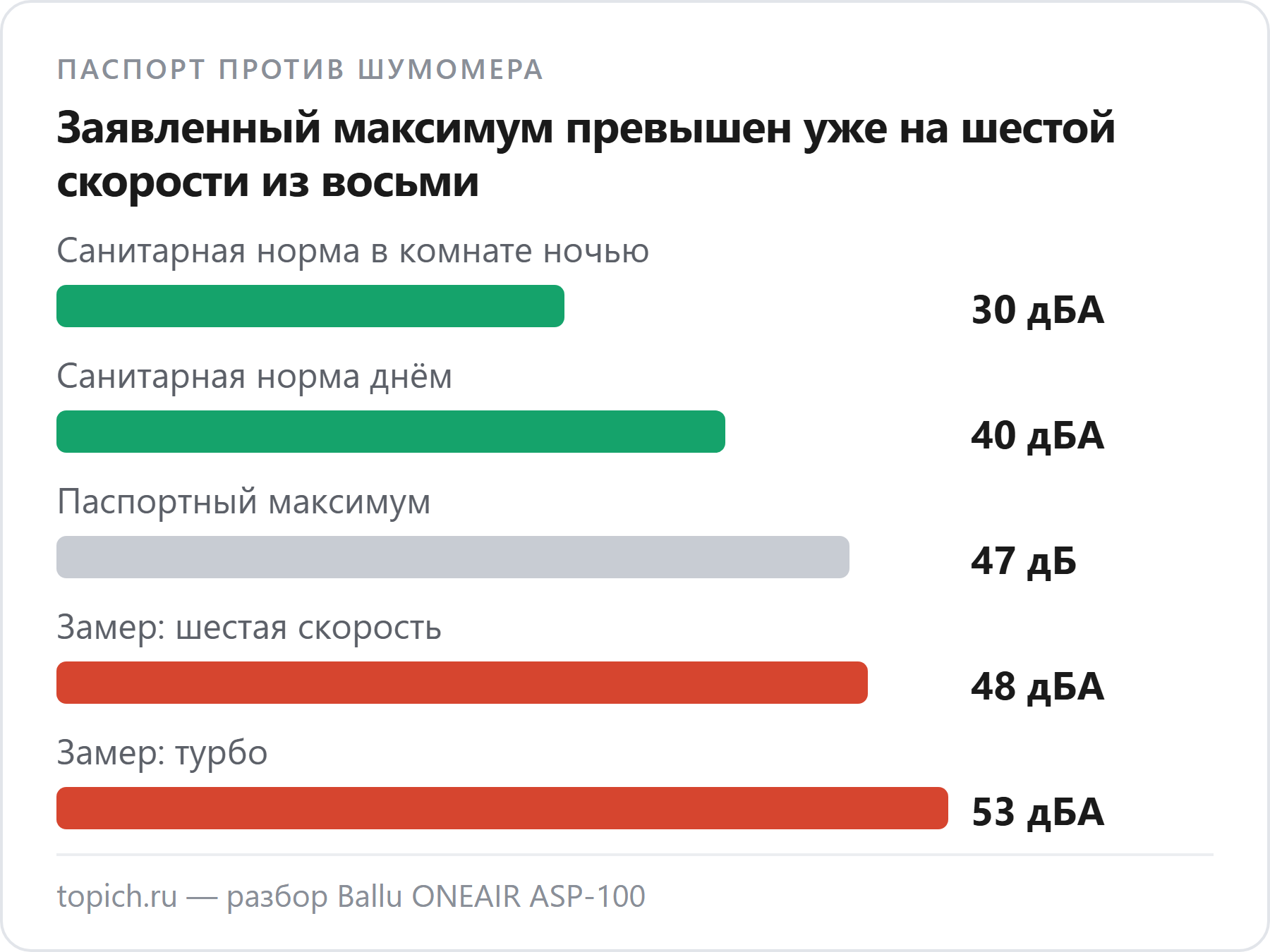 Паспортный максимум шума Ballu ASP-100 — 47 дБ, замер дал 48 дБА на шестой скорости, 51 на седьмой и 53 в турбо при норме 40 днём и 30 ночью