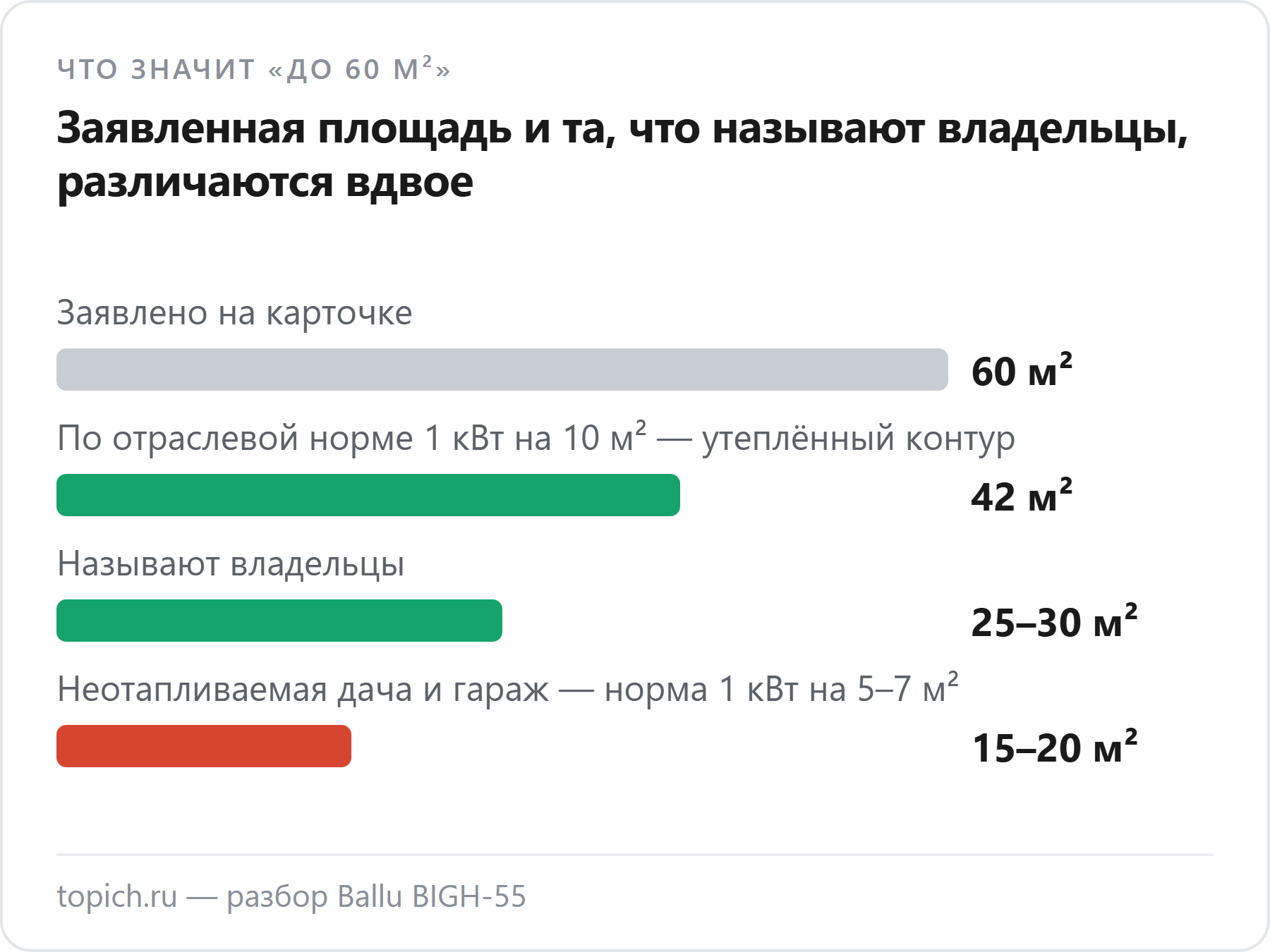 Заявленные «до 60 м²» у Ballu BIGH-55 против расчёта по норме 42 м², реальных 25–30 м² по отзывам и 15–20 м² в холодном помещении