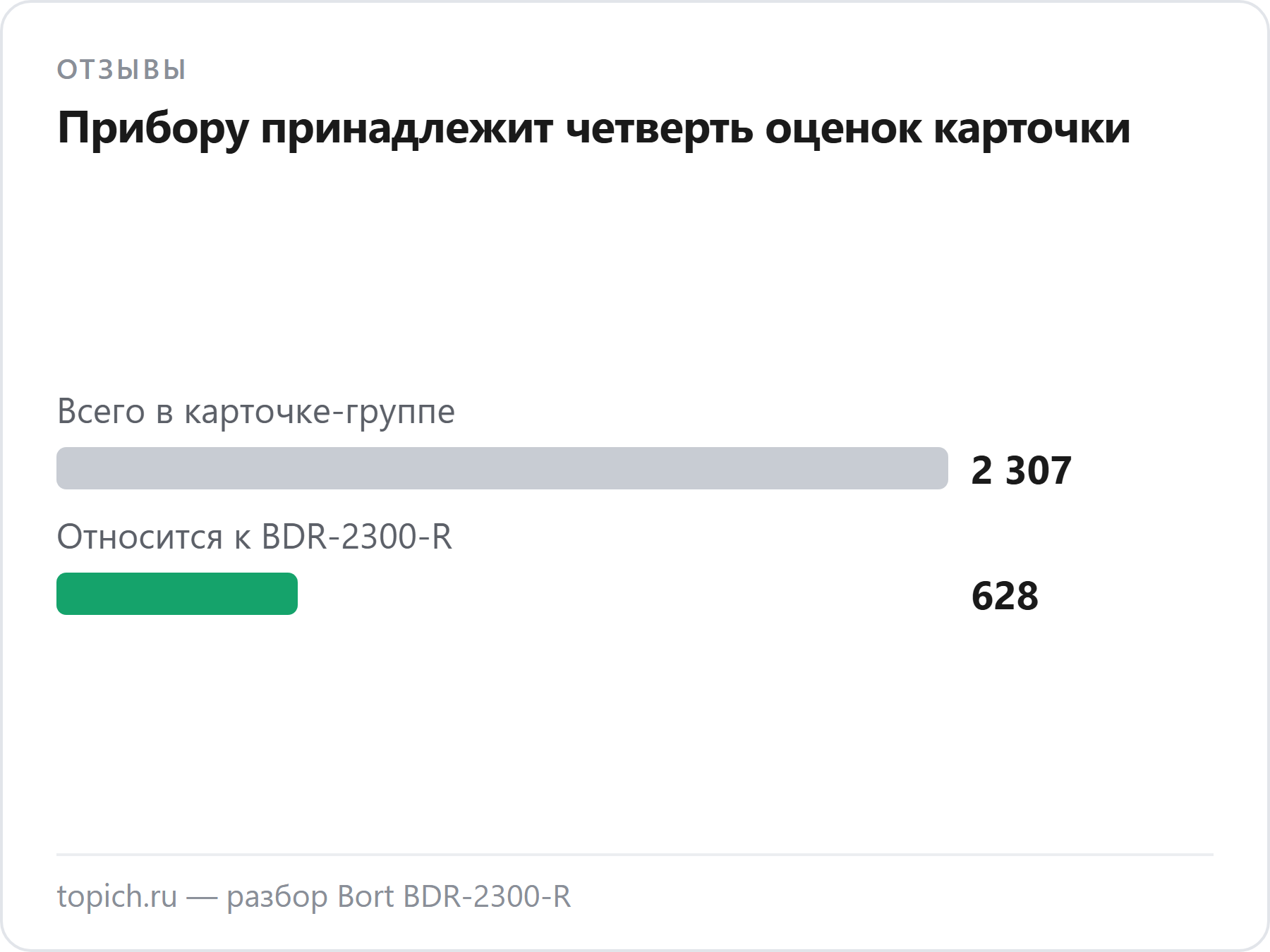 Из 2307 оценок на карточке Wildberries самому пароочистителю Bort BDR-2300-R принадлежат 628, остальное — соседняя модель и наборы щёток