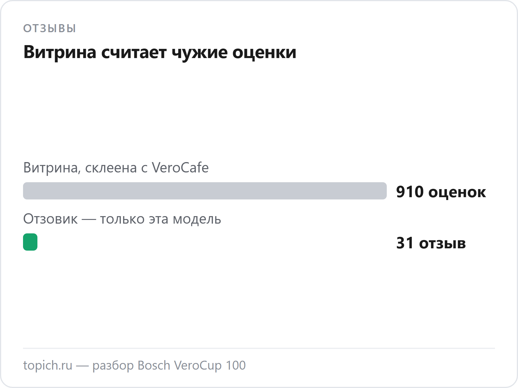 Витринные 4,7 у Bosch VeroCup 100 набраны на карточке, склеенной с моделью VeroCafe, а чистая выборка по самой модели — 31 отзыв на Отзовике