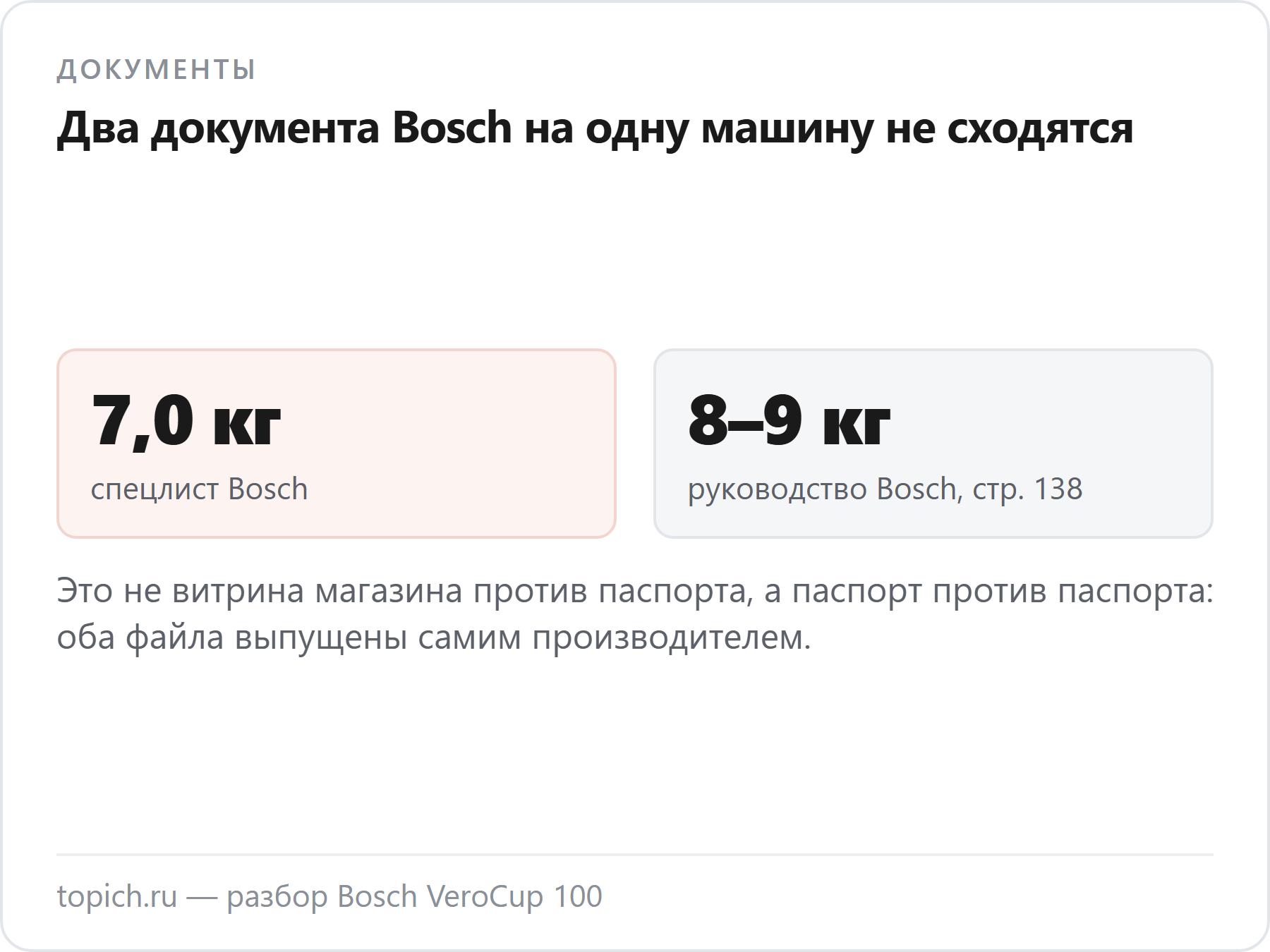 Два официальных документа Bosch на кофемашину VeroCup 100 указывают разный вес: спецлист 7 килограммов, руководство около 8–9