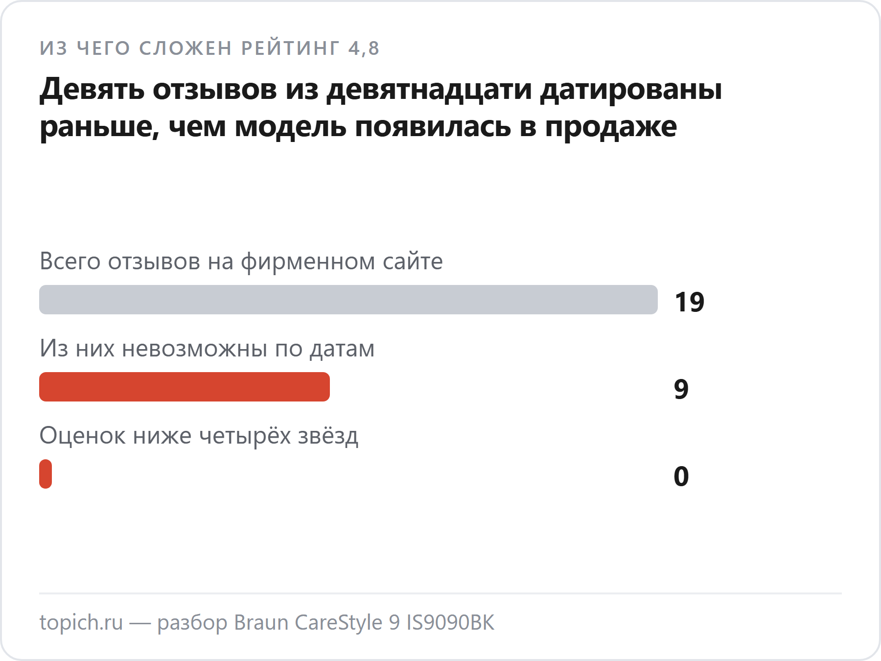 На фирменном монобренд-сайте Braun 9 отзывов из 19 датированы раньше выхода модели в продажу, а оценок ниже четырёх звёзд нет ни одной