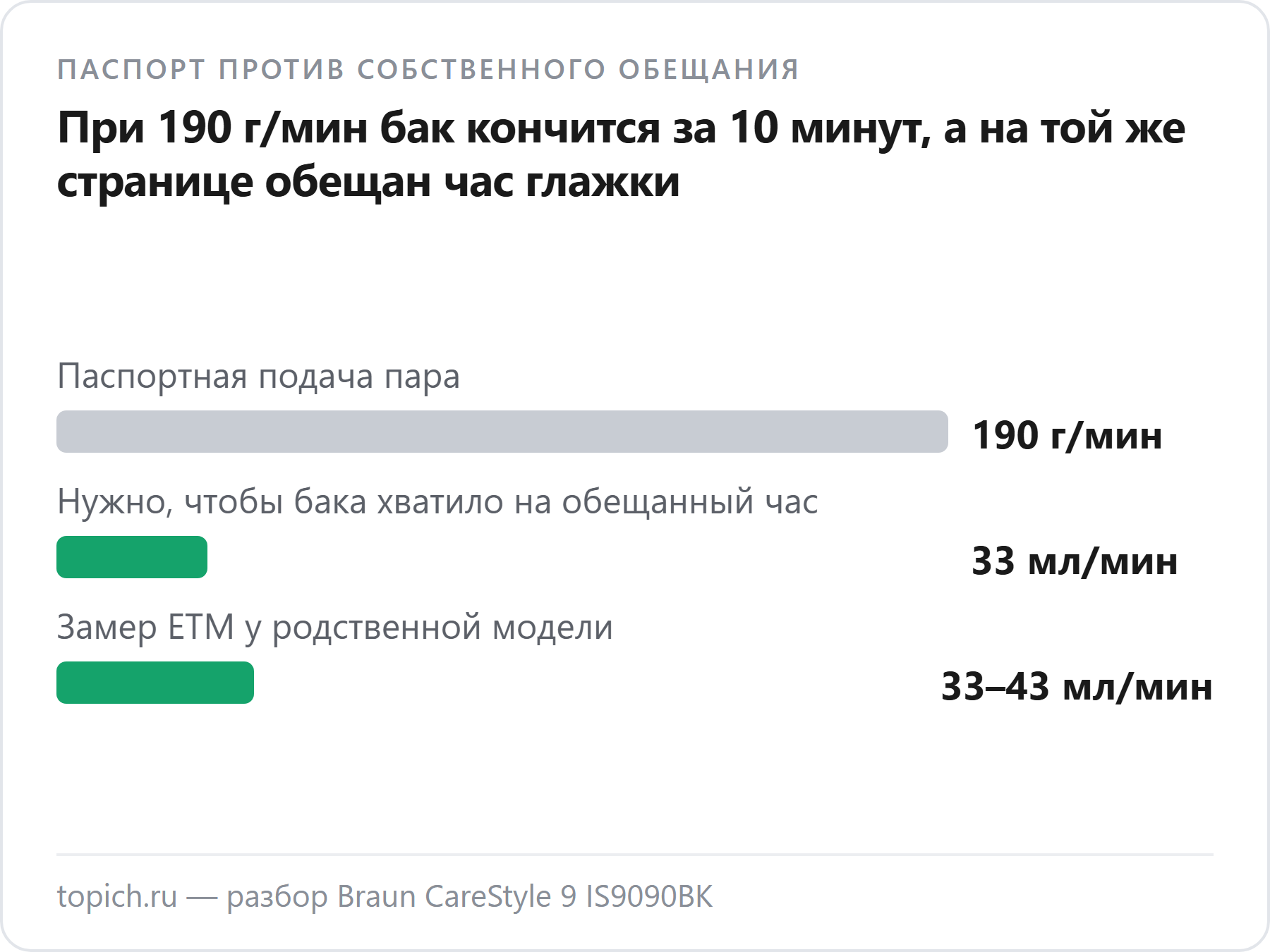 Паспортные 190 г/мин у Braun CareStyle 9 против замера родственной модели 33–43 мл/мин и против расхода 33 мл/мин, нужного для обещанного часа глажки