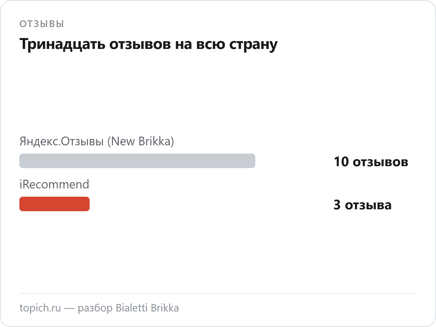 По Bialetti Brikka в России всего около тринадцати отзывов: десять на Яндекс.Отзывах и три на iRecommend