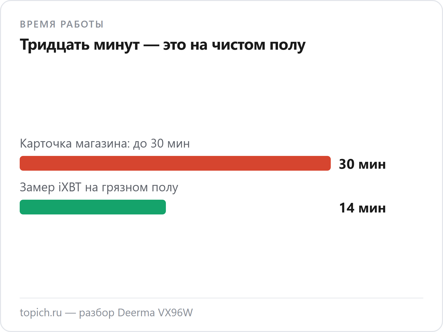 Моющий пылесос Deerma VX96W работает 14 минут на грязном полу вместо обещанных в карточке 30 минут