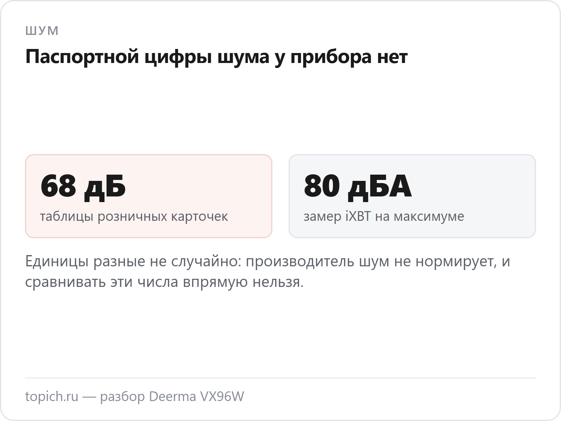 У Deerma VX96W карточки магазинов заявляют 68 дБ, а замер iXBT на максимуме дал 80 дБА