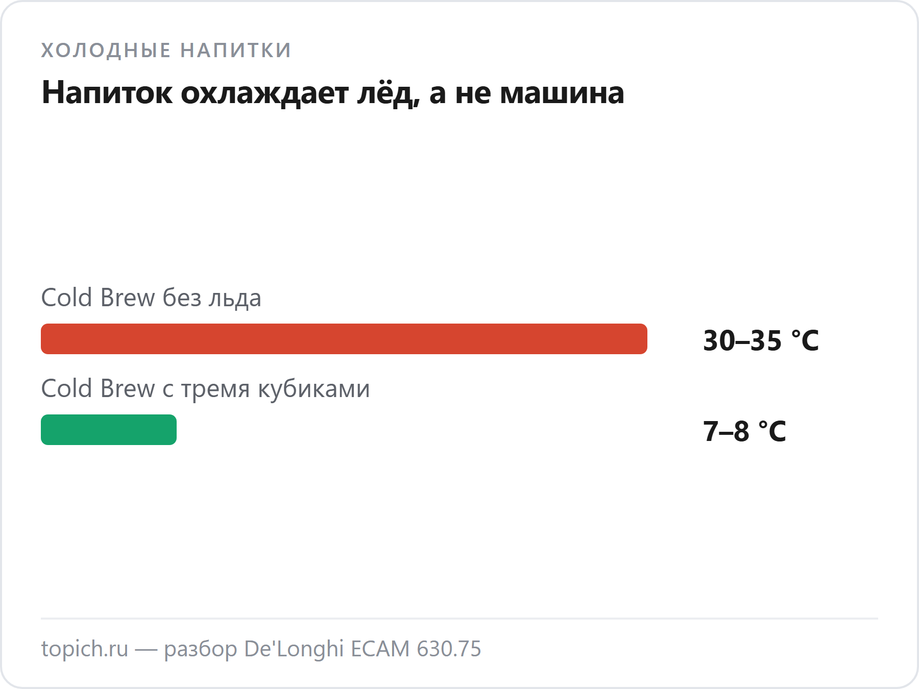Cold Brew у De'Longhi ECAM630.75 без льда выходит температурой 30–35 °C, а с тремя кубиками льда — 7–8 °C