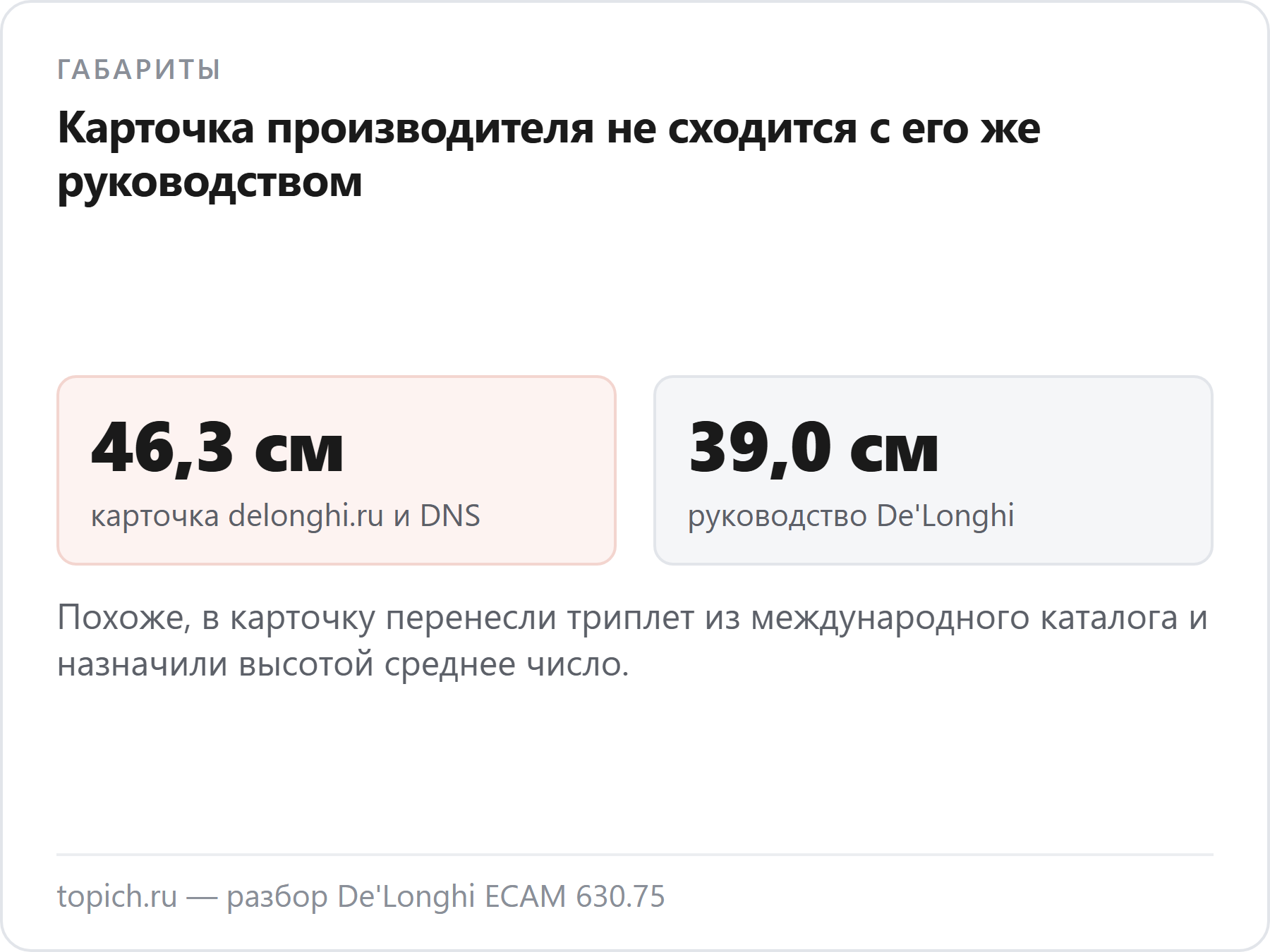 У кофемашины De'Longhi ECAM630.75 карточка производителя пишет высоту 46,3 см, а его же руководство — 39,0 см