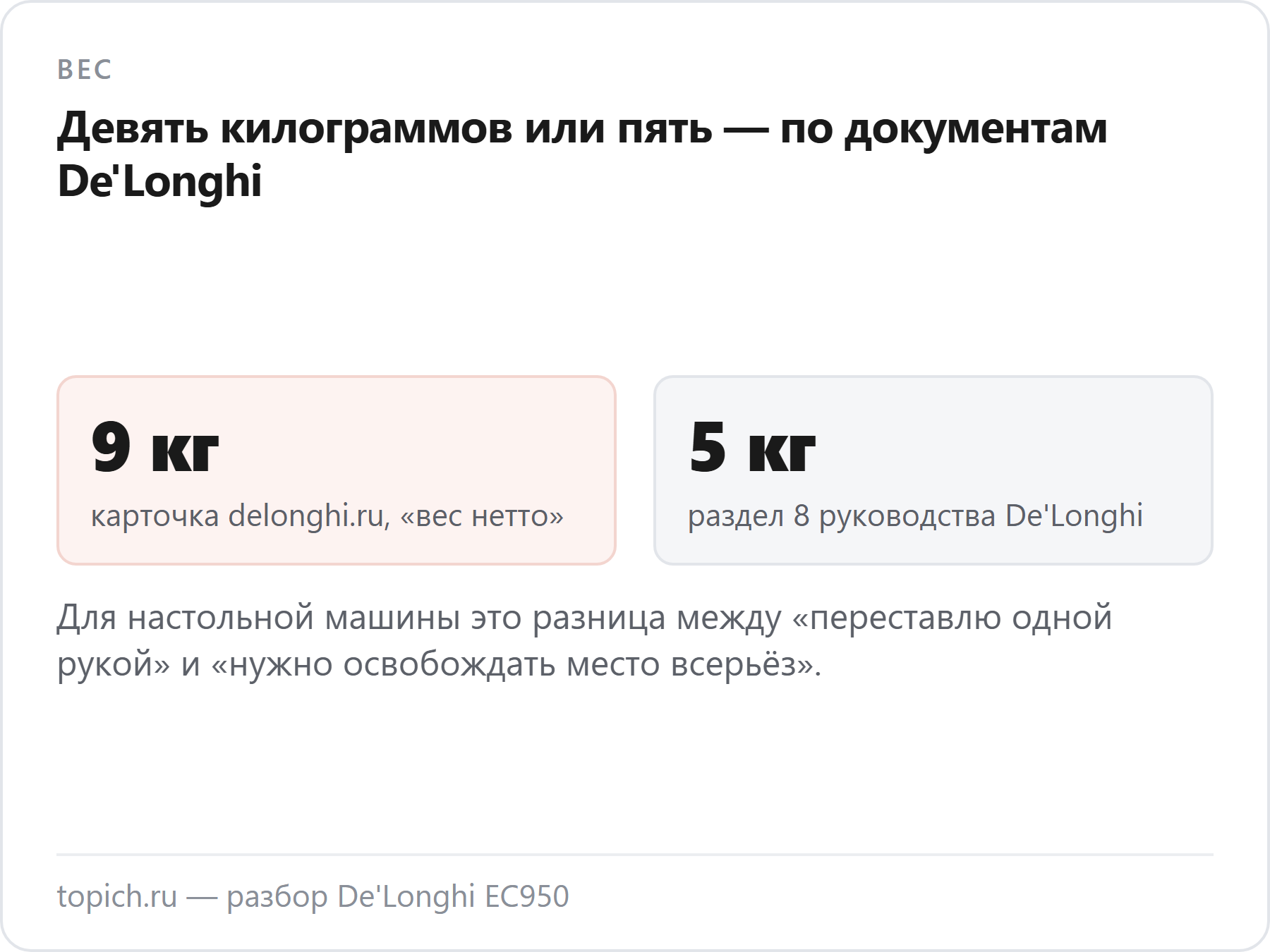 У De'Longhi EC950 на карточке бренда вес 9 кг, а в его же руководстве — 5 кг