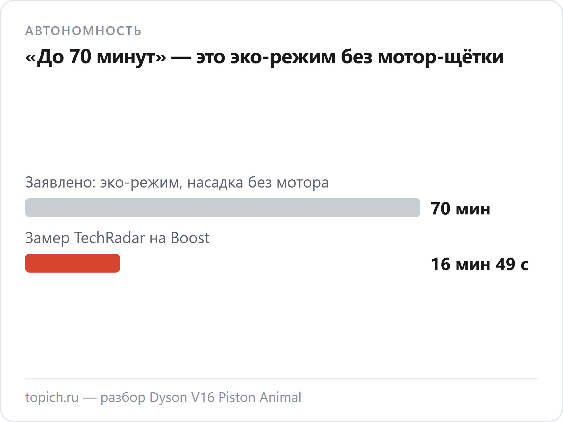 У Dyson V16 Piston Animal заявлено до 70 минут работы, а независимый замер TechRadar на максимальном режиме Boost дал 16 минут 49 секунд