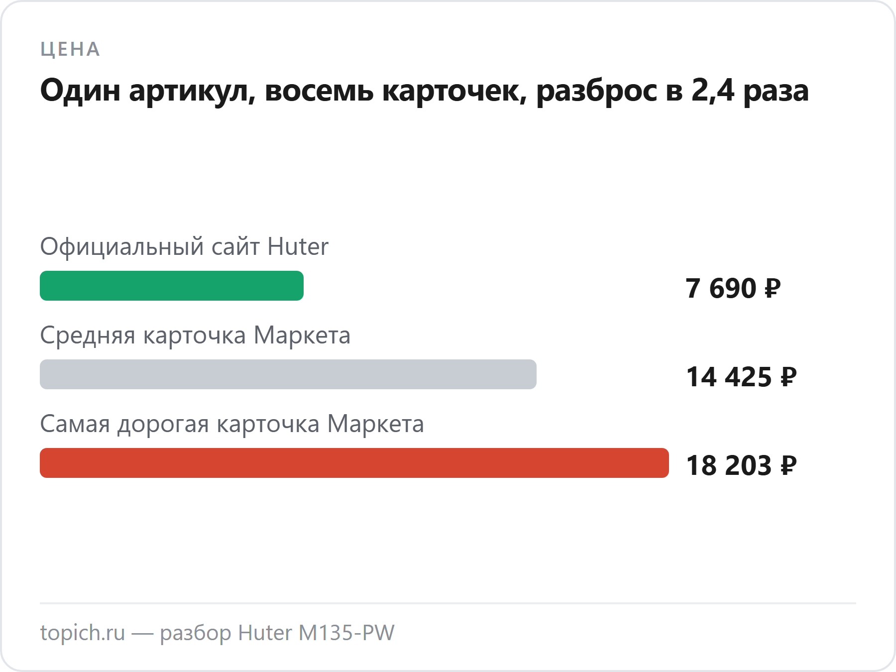 Один артикул мойки Huter 70/8/6 продаётся от 7690 рублей у производителя до 18203 рублей на Яндекс.Маркете