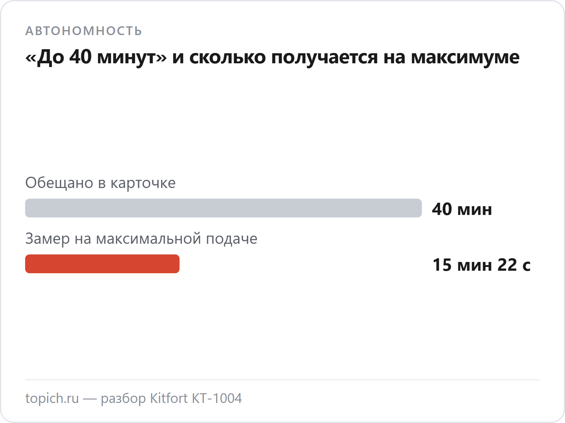 У паровой швабры Kitfort KT-1004 карточка обещает 40 минут работы, замер на максимальном режиме дал 15 минут 22 секунды