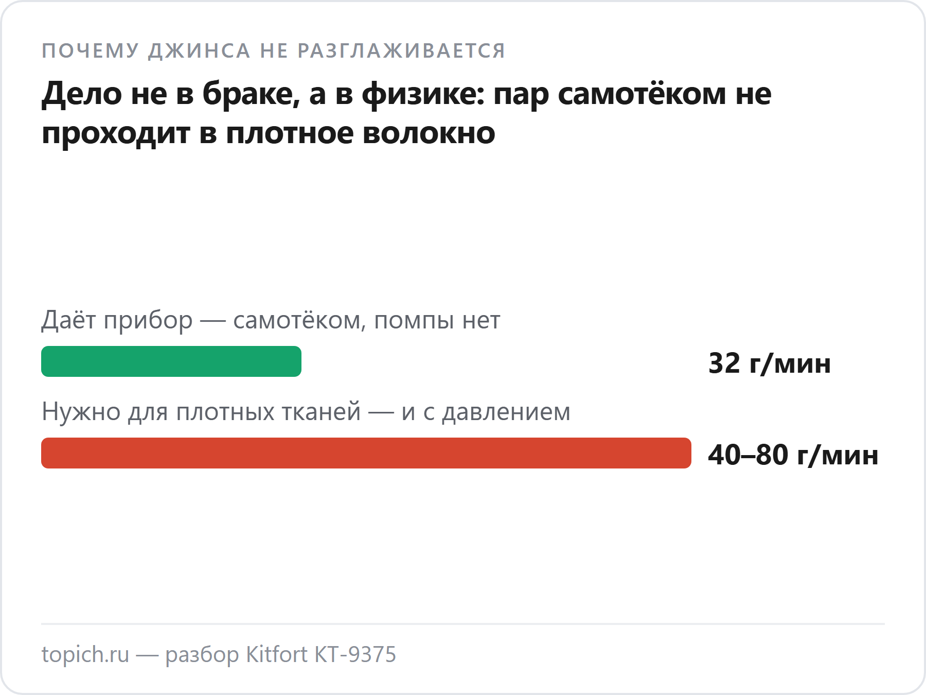 Ручной отпариватель Kitfort КТ-9375 даёт 32 г/мин без давления, а для плотных тканей нужно 40–80 г/мин и помпа, которой у прибора нет