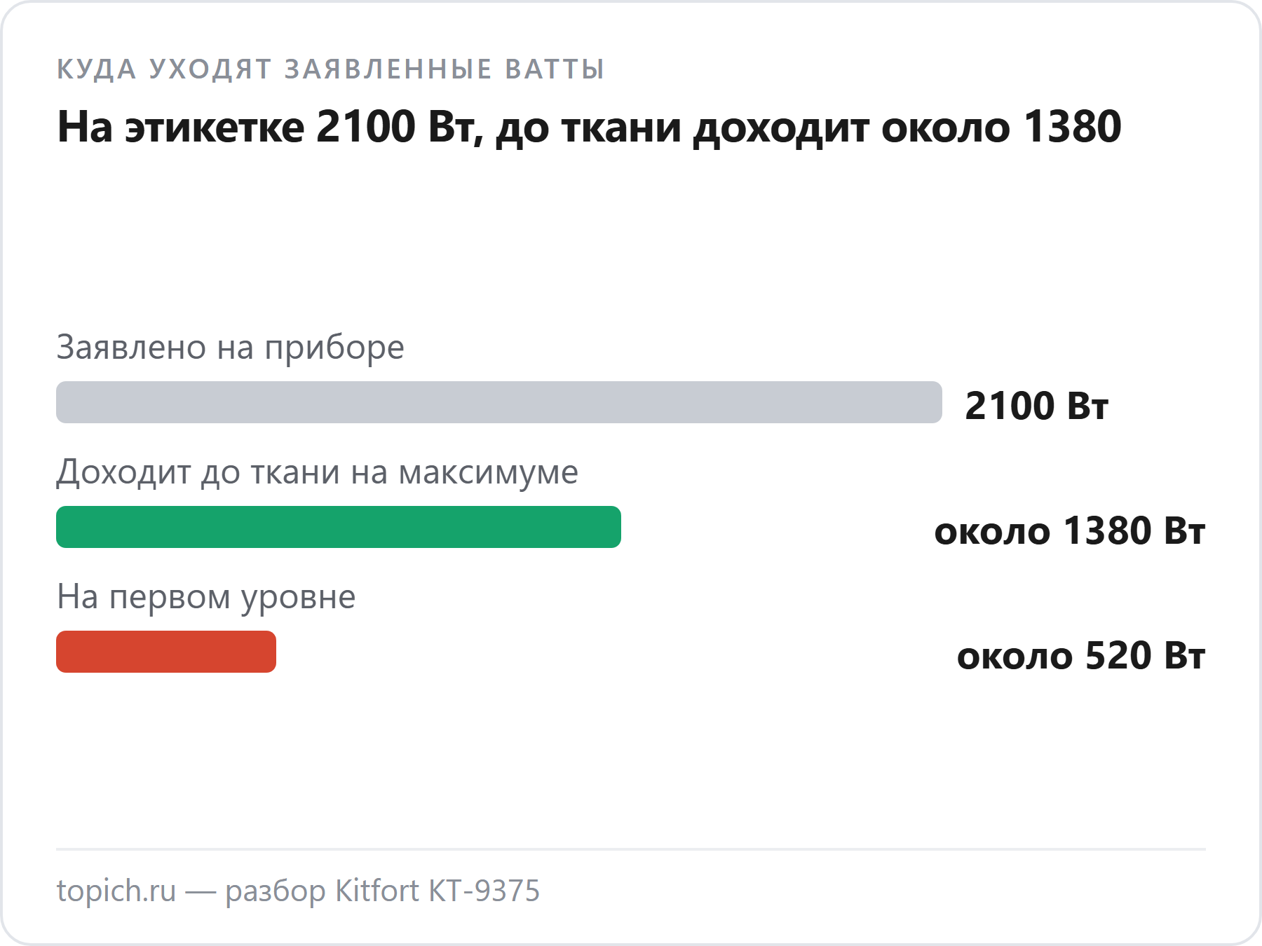 Из 2100 Вт Kitfort КТ-9375 до ткани доходит около 1380 Вт, а на первом уровне около 520 Вт; остальное уходит в вентилятор и потери