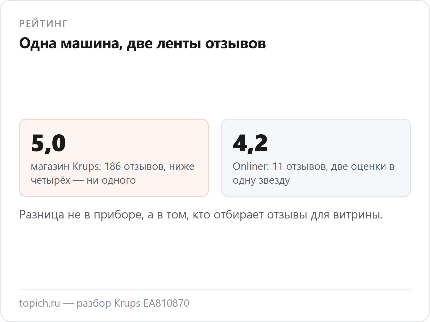 В фирменном магазине Krups у кофемашины EA810870 стоит 5,0 из 186 отзывов без единой оценки ниже четырёх, а на Onliner — 4,2 при одиннадцати отзывах
