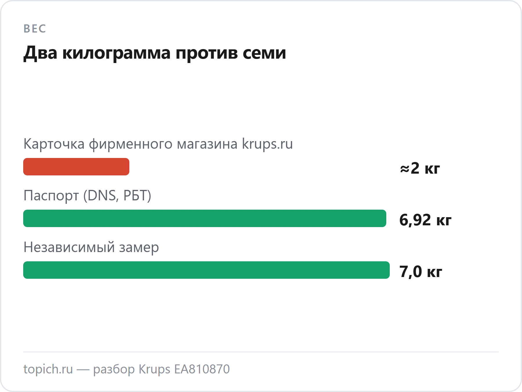 Фирменный магазин Krups приписывает кофемашине EA810870 вес около двух килограммов, паспорт даёт 6,92, а независимый замер — 7,0