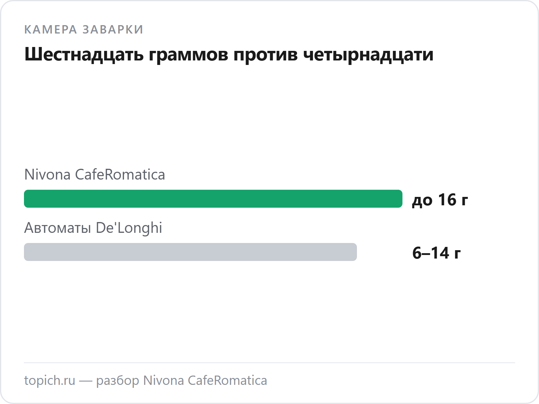 У Nivona CafeRomatica камера заварки вмещает до 16 граммов кофе против 6–14 граммов у De'Longhi