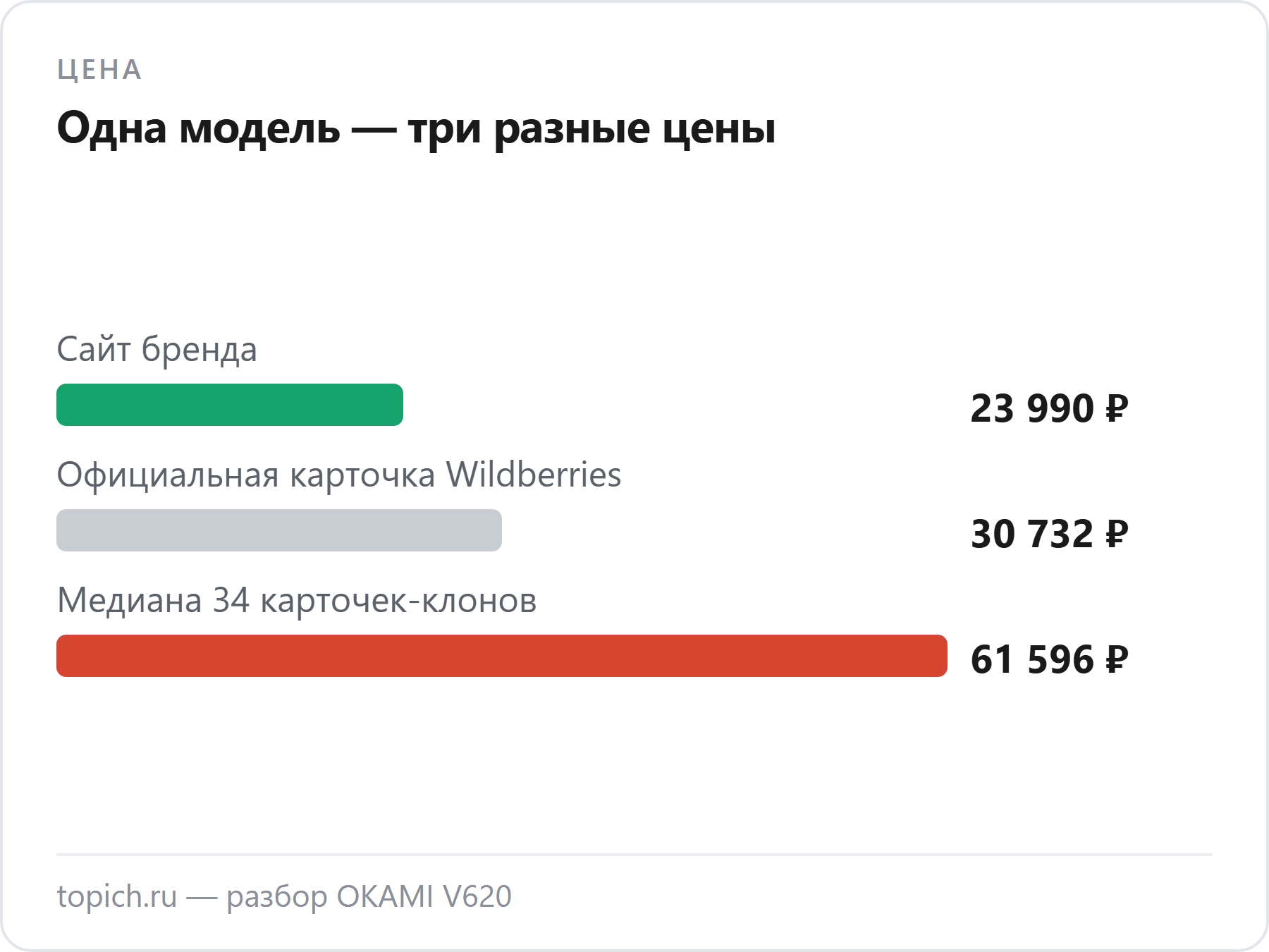 Один и тот же OKAMI V620 стоит 23 990 рублей на сайте бренда, 30 732 на официальной карточке Wildberries и 61 596 в медиане 34 карточек-клонов