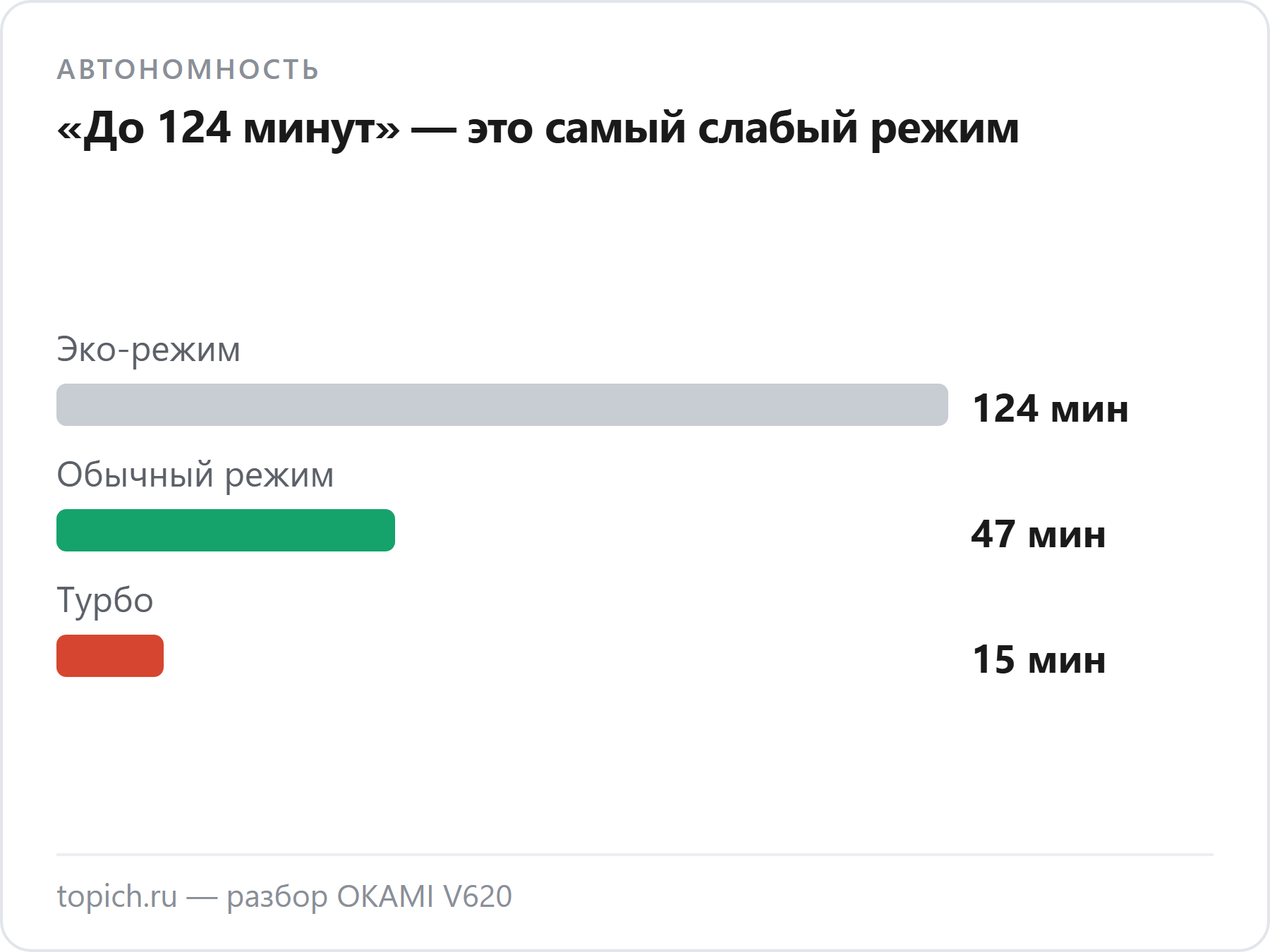 OKAMI V620 работает 124 минуты в эко-режиме, 47 минут в обычном и 15 минут на турбо — все три цифры публикует сам бренд