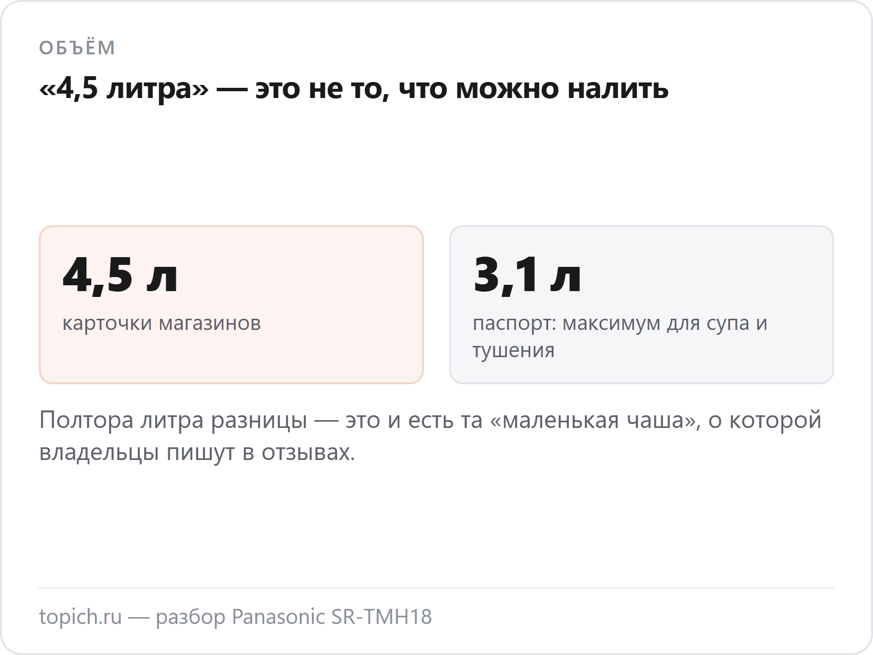 У Panasonic SR-TMH18 карточки магазинов пишут чашу на 4,5 литра, а паспорт ограничивает 3,1 литра для супа и тушения