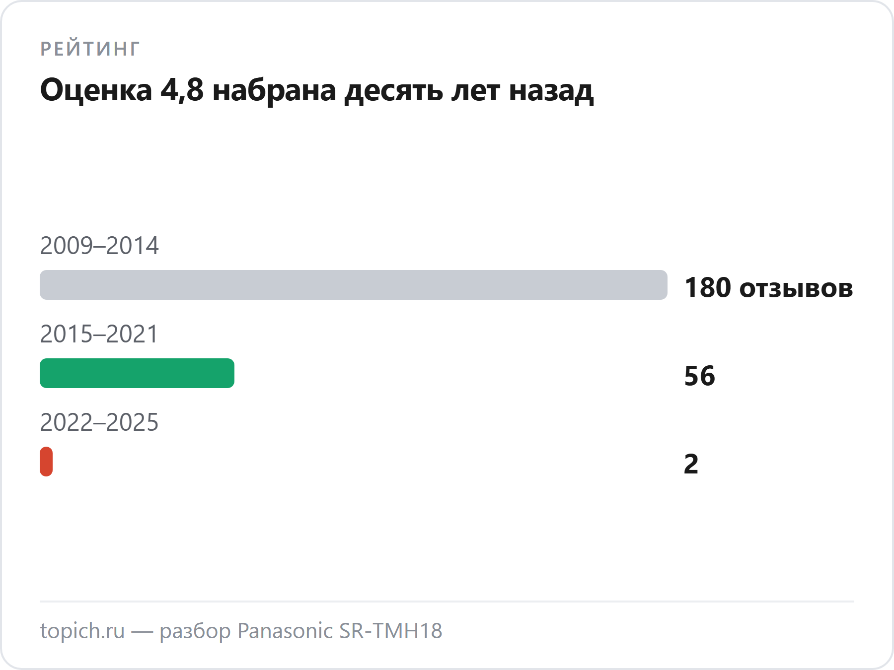 Из 238 отзывов о Panasonic SR-TMH18 сто восемьдесят написаны в 2009–2014 годах, а за 2022–2025 годы всего два