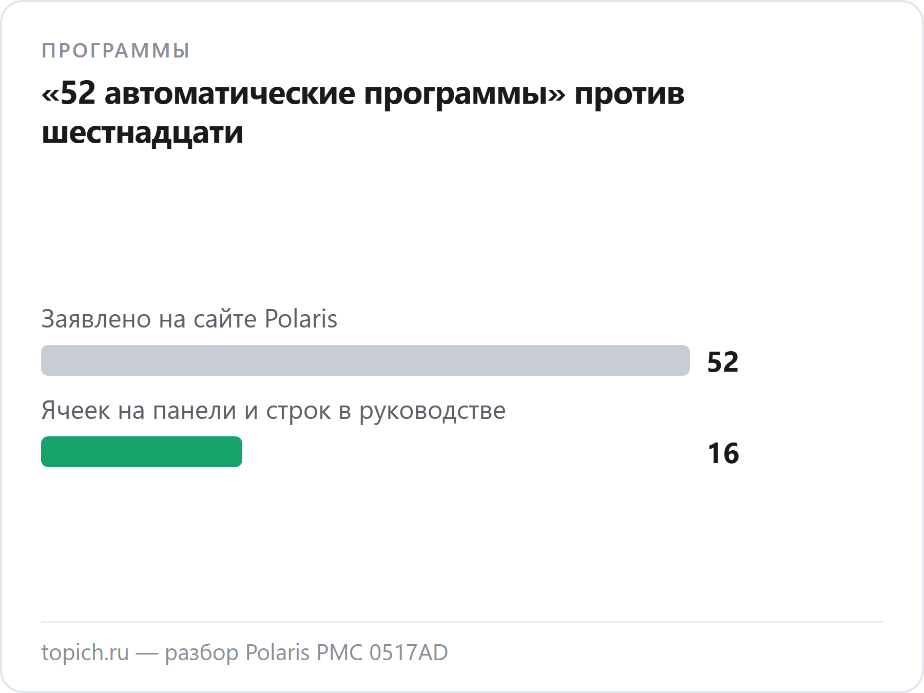 У мультиварки Polaris PMC 0517AD на витрине заявлены 52 автоматические программы, на панели прибора и в руководстве их шестнадцать