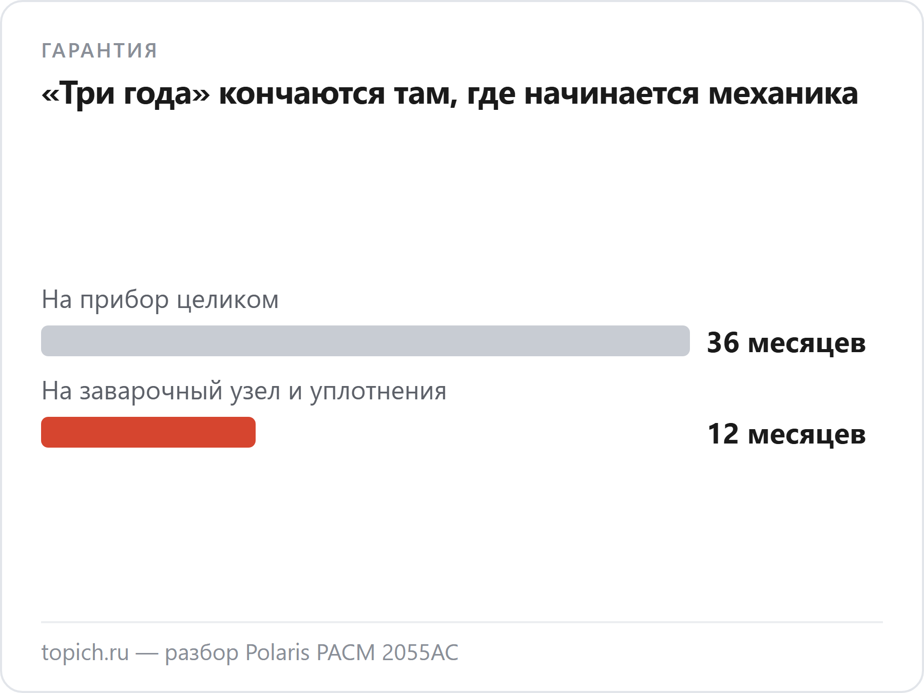 У кофемашины Polaris PACM 2055AC гарантия на прибор 36 месяцев, а на заварочный механизм и уплотнения — 12