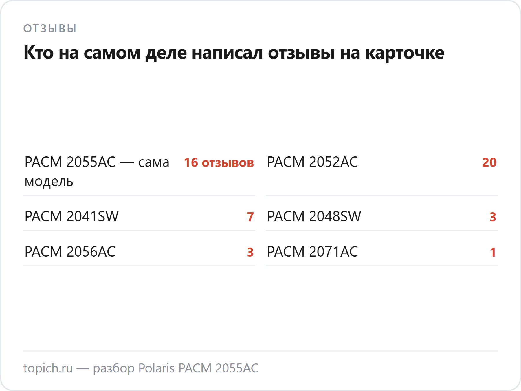 Из пятидесяти отзывов на карточке Polaris PACM 2055AC самой модели принадлежат шестнадцать, остальные написаны о пяти других кофемашинах