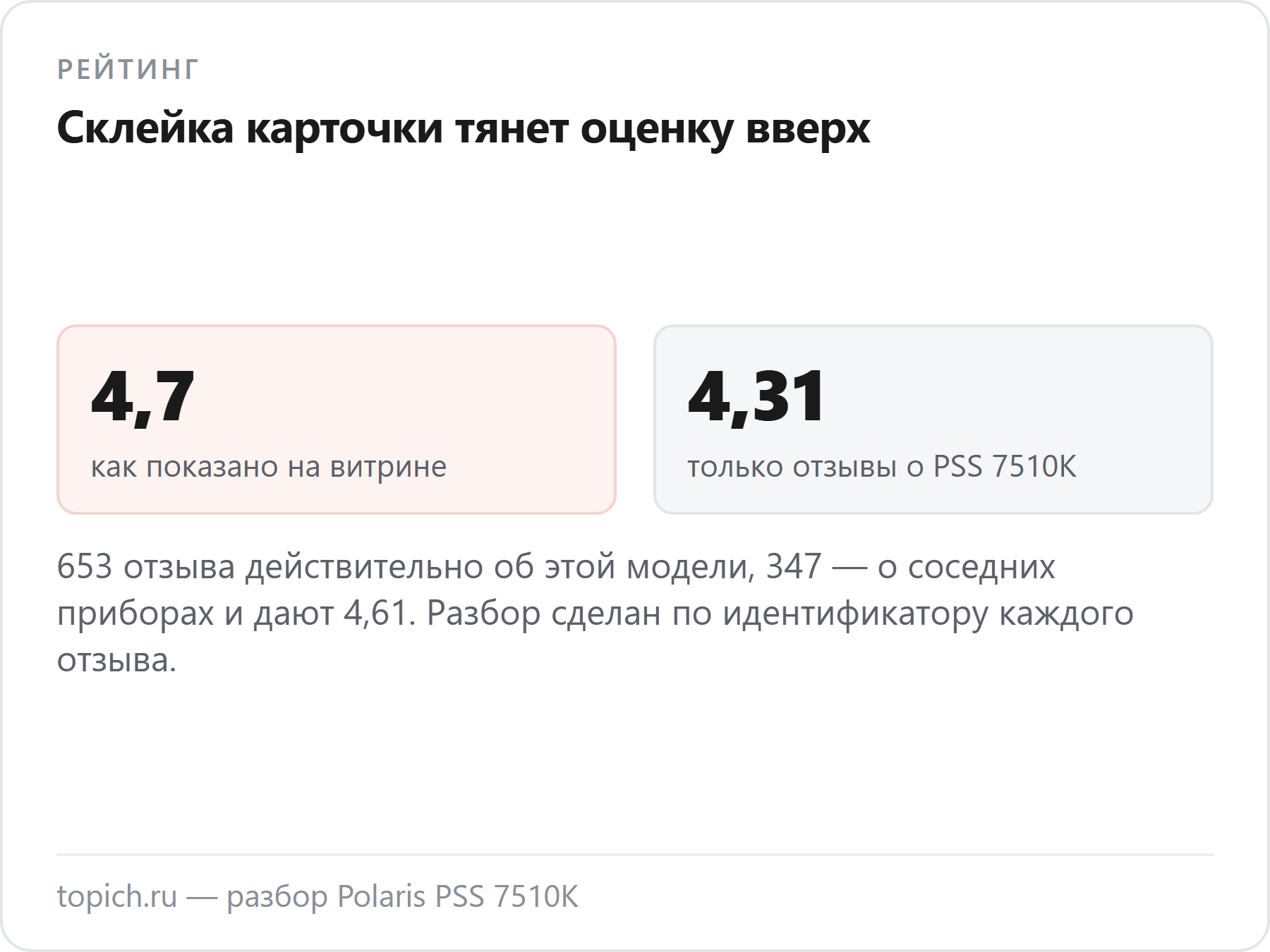 Витрина Wildberries показывает у парогенератора Polaris PSS 7510K рейтинг 4,7, а отзывы, относящиеся именно к этой модели, дают 4,31