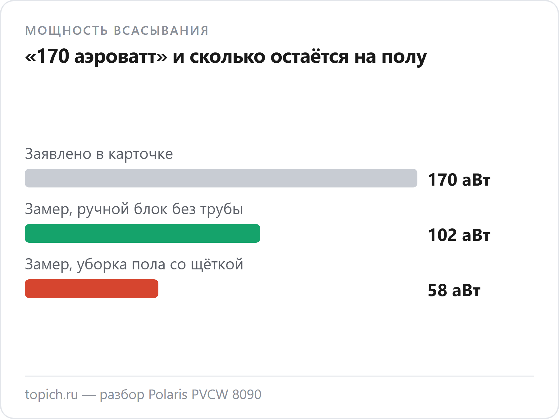 У Polaris PVCW 8090 заявлено 170 аэроватт, замер дал 102 аэроватта ручным блоком и 58 при уборке пола со щёткой