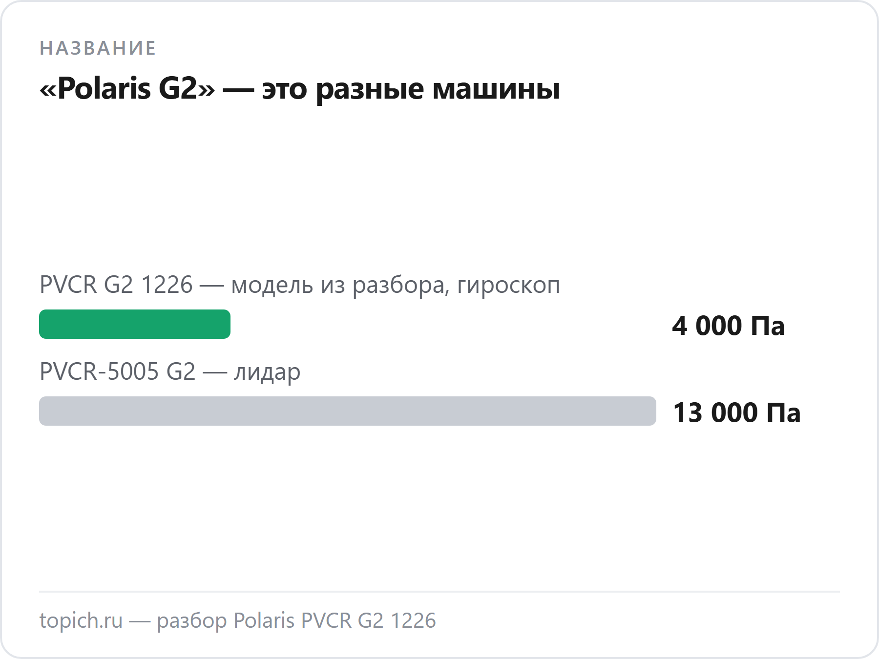 Под меткой Polaris G2 продаются роботы с силой всасывания 4000 Па и 13 000 Па — разница в три с лишним раза