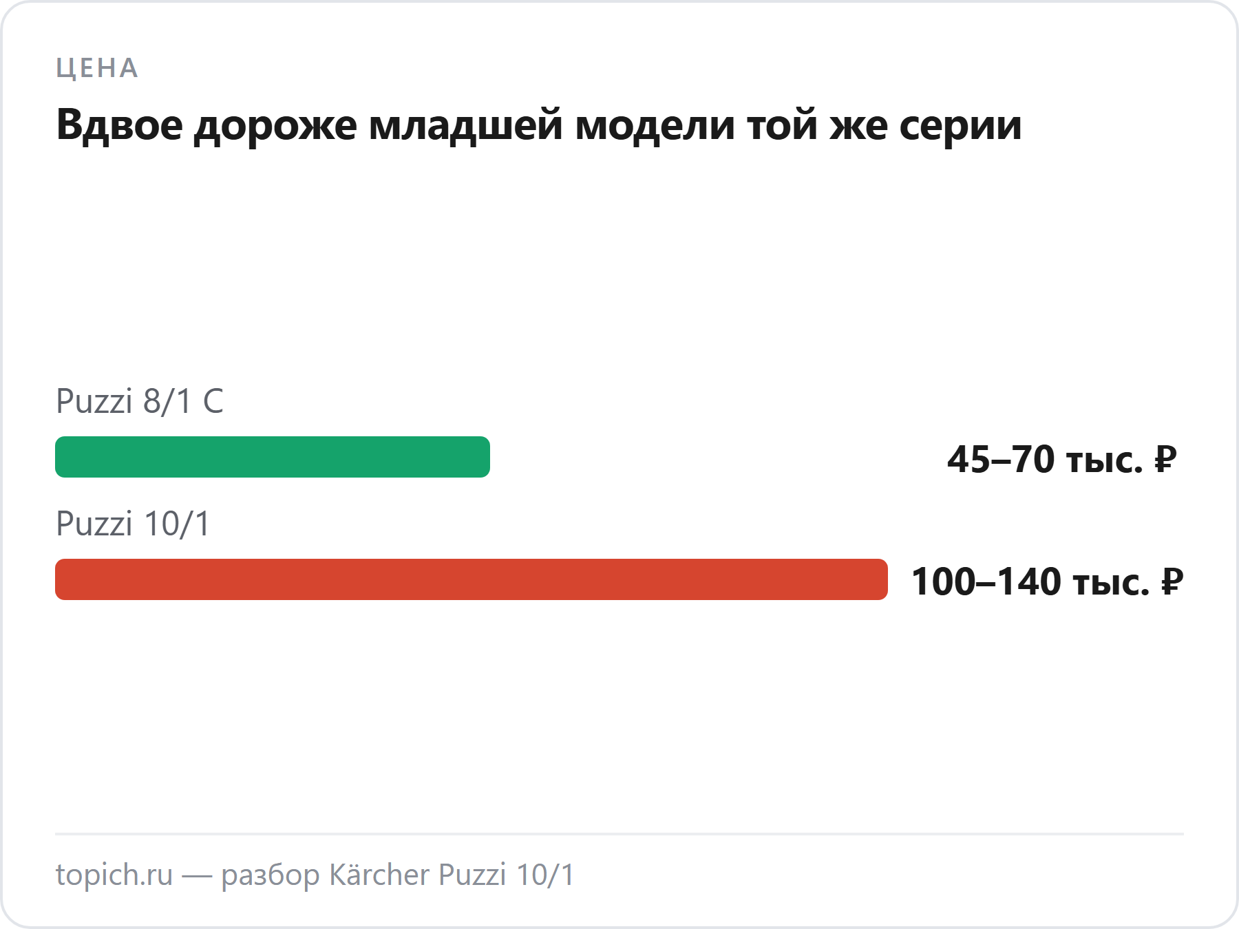 Экстрактор Kärcher Puzzi 10/1 стоит 100–140 тысяч рублей, а младший Puzzi 8/1 C — 45–70 тысяч