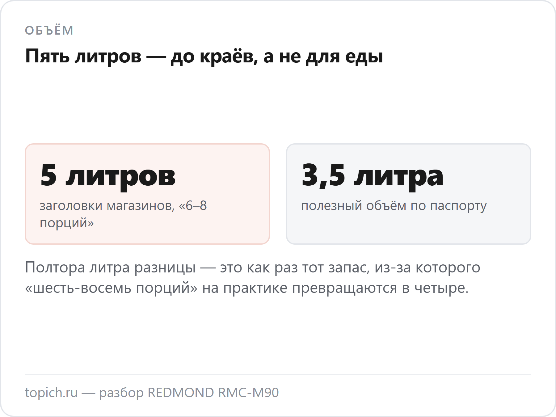 У Redmond RMC-M90 заявлена чаша на 5 литров, полезный объём по паспорту составляет 3,5 литра