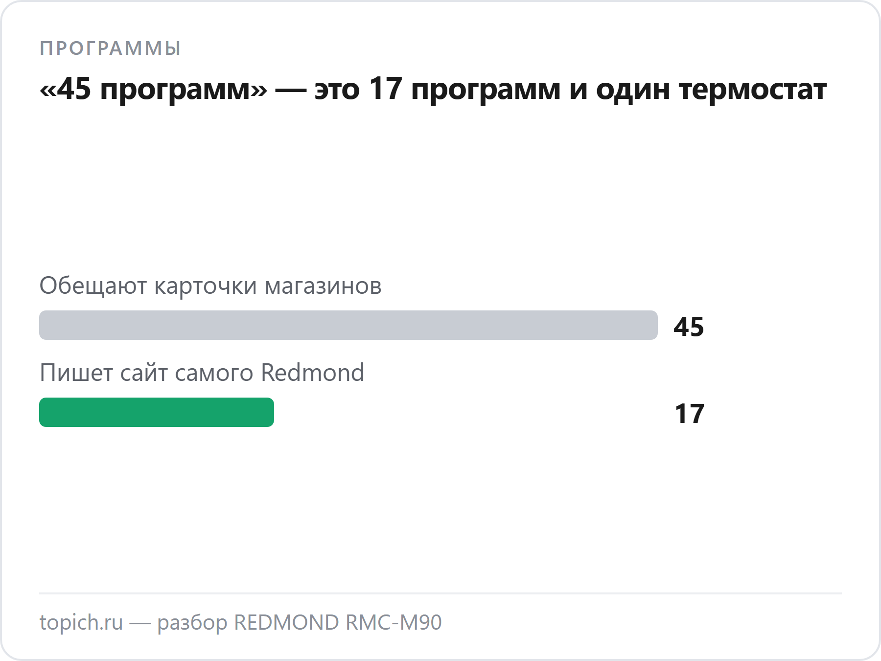 У мультиварки Redmond RMC-M90 карточки магазинов обещают 45 программ, а сайт самого Redmond пишет 17