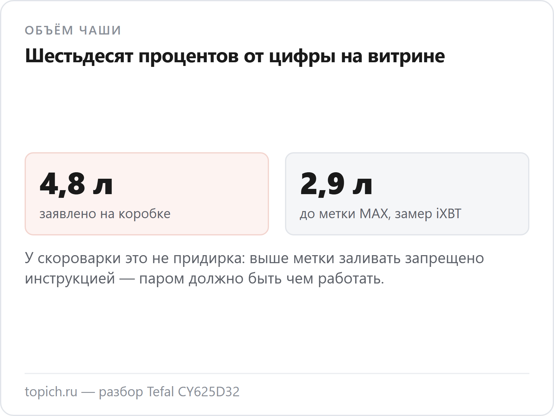 У скороварки Tefal CY625D32 заявлено 4,8 литра, а до метки максимума входит 2,9 литра