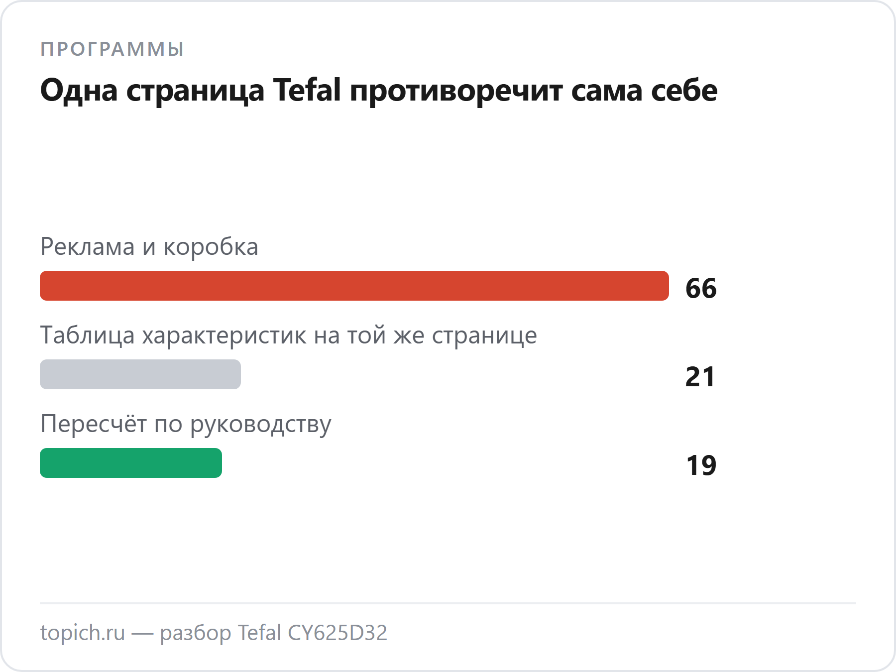 У Tefal CY625D32 в рекламе 66 программ, в таблице характеристик 21, а по руководству самостоятельных программ 19