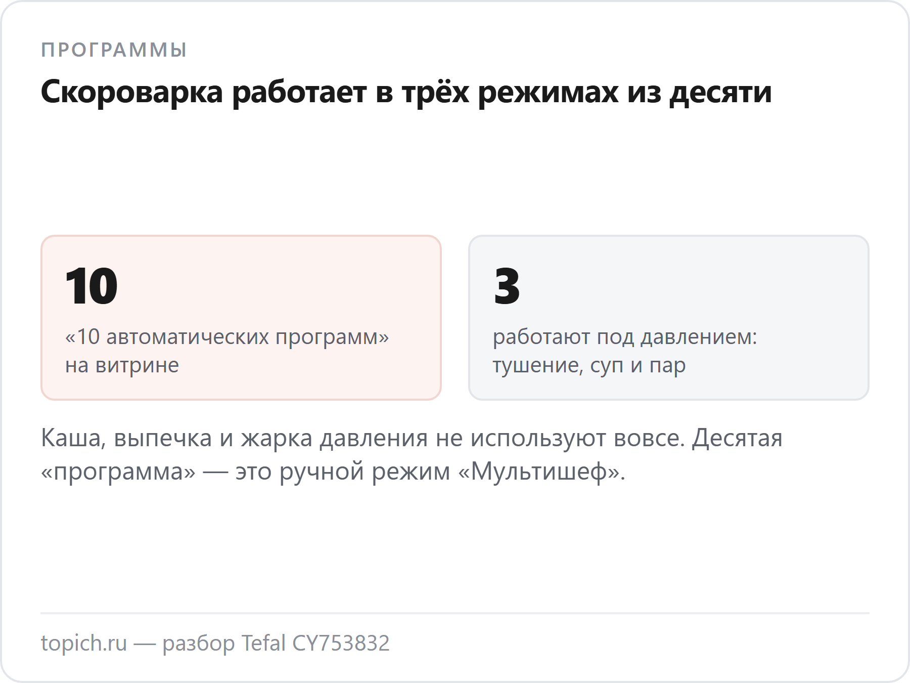 У мультиварки-скороварки Tefal CY753832 заявлено 10 автоматических программ, давление используют три — тушение, суп и пар