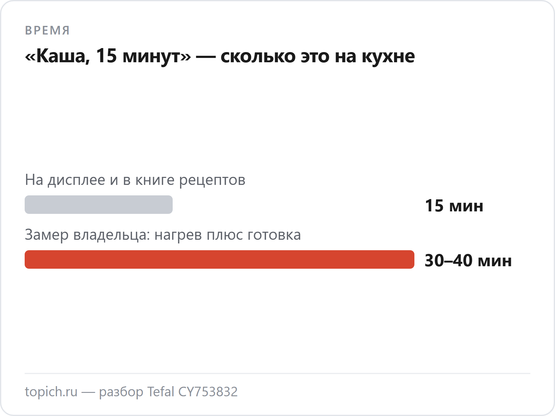 У Tefal CY753832 на дисплее каша готовится 15 минут, а с набором давления и предварительным нагревом владелец намерил 30–40 минут