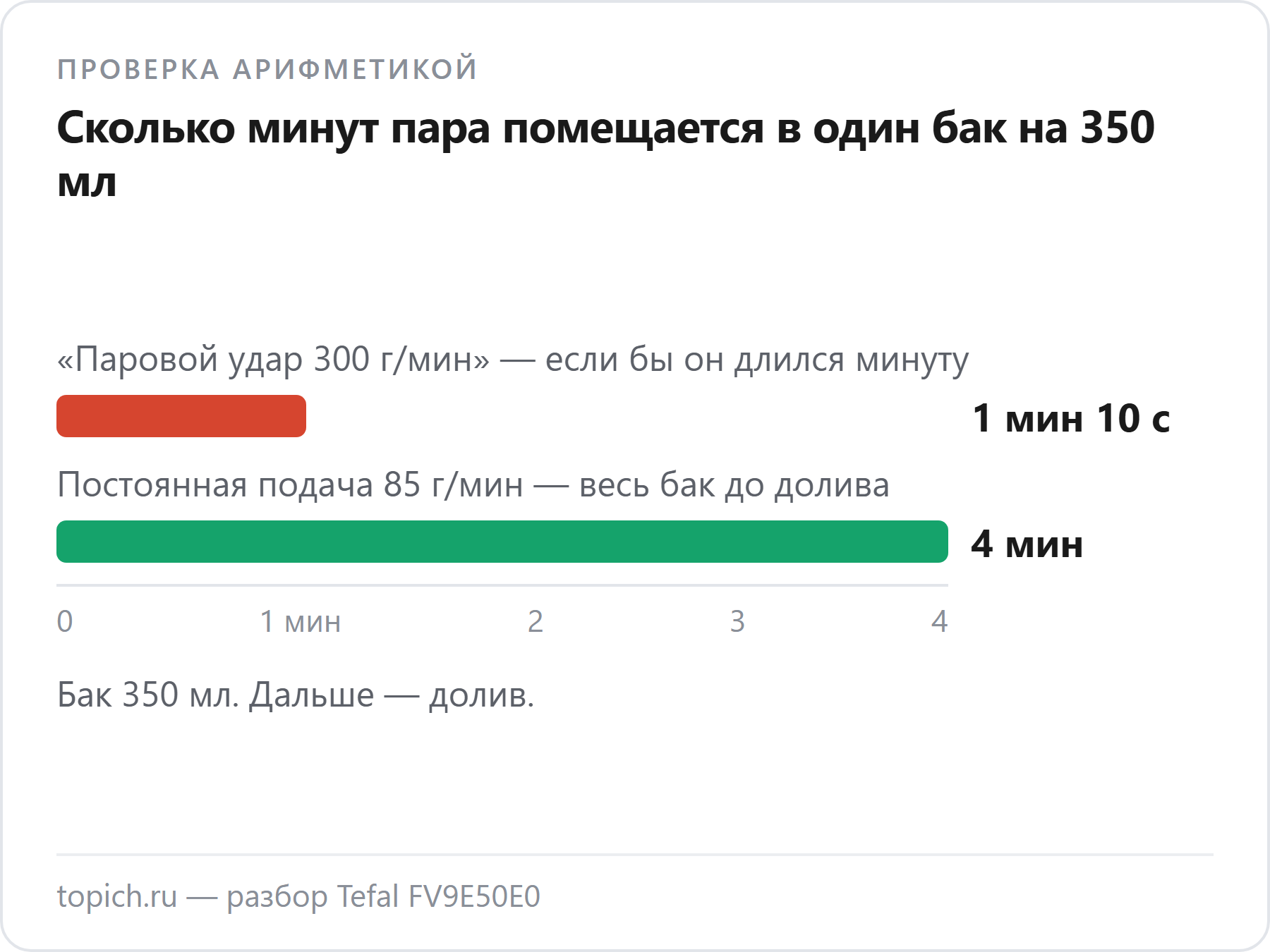 Шкала: при 300 г/мин бак на 350 мл пустеет за 1 минуту 10 секунд, при рабочих 85 г/мин его хватает примерно на 4 минуты пара