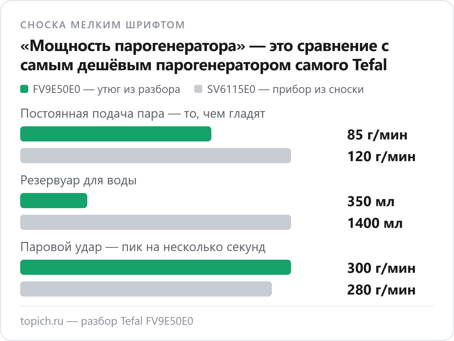 Сравнение утюга Tefal FV9E50E0 с парогенератором SV6115E0 из сноски: пар 85 против 120 г/мин, бак 350 против 1400 мл, паровой удар 300 против 280