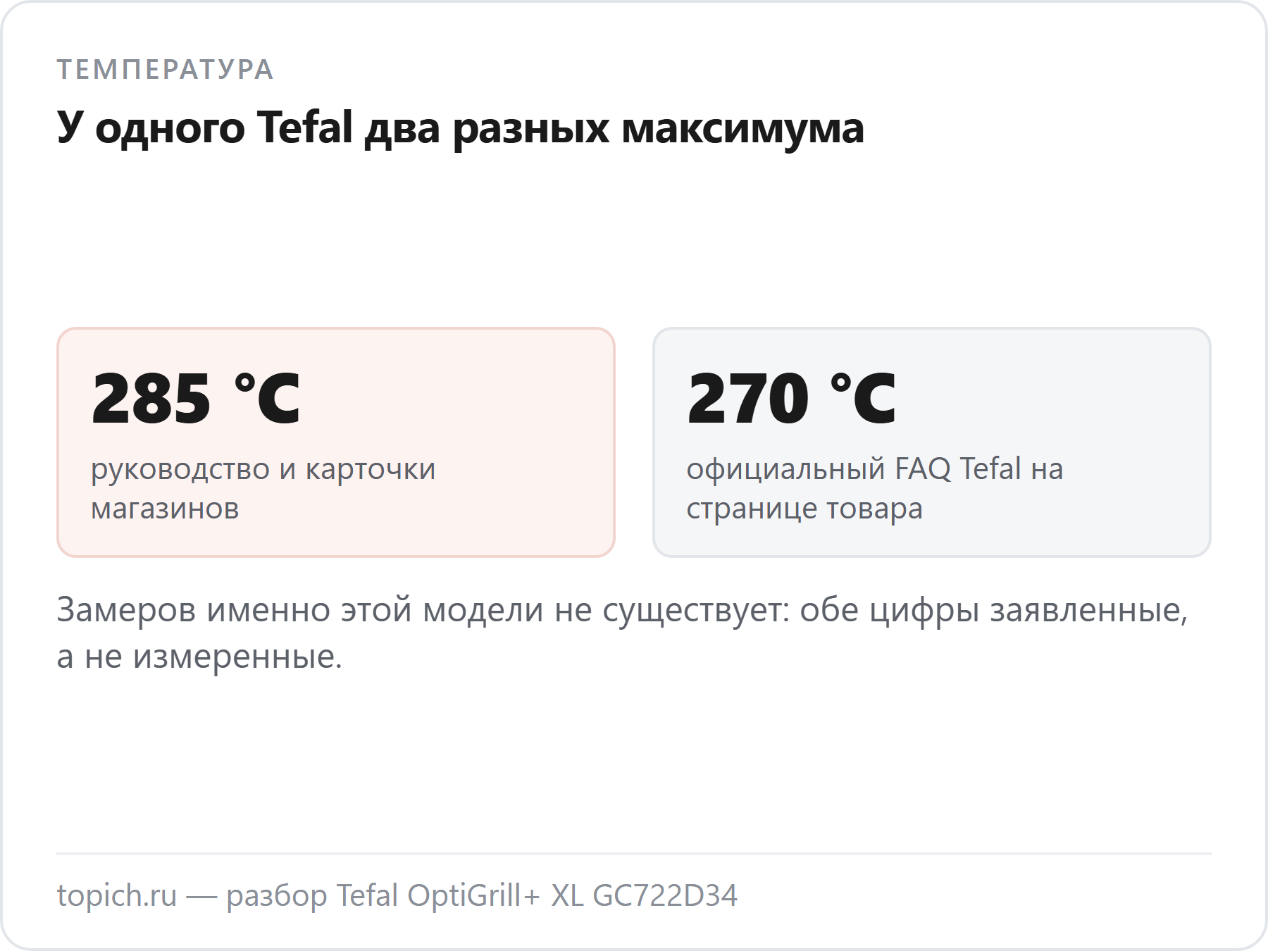 У электрогриля Tefal GC722D34 руководство обещает 285 °C, а официальный FAQ Tefal на странице того же товара — 270 °C