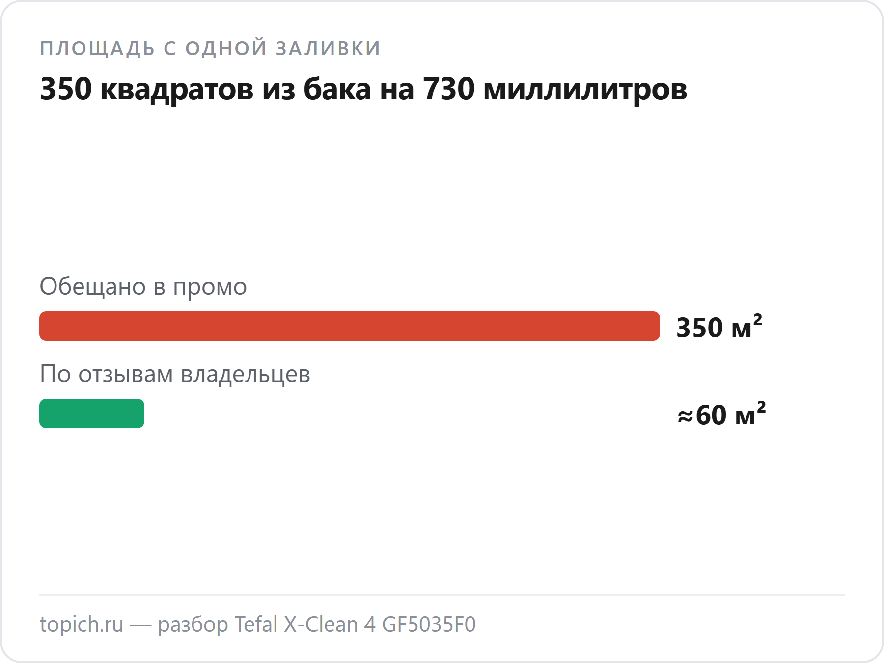 Промо Tefal GF5035F0 обещает до 350 м² с одной заливки, а по отзывам владельцев выходит около 60 м²