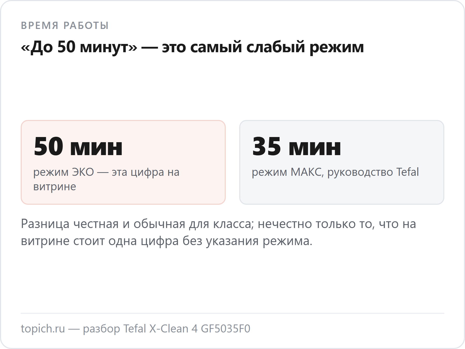 У Tefal GF5035F0 «до 50 минут» относится к режиму ЭКО, а в режиме МАКС руководство даёт 35 минут