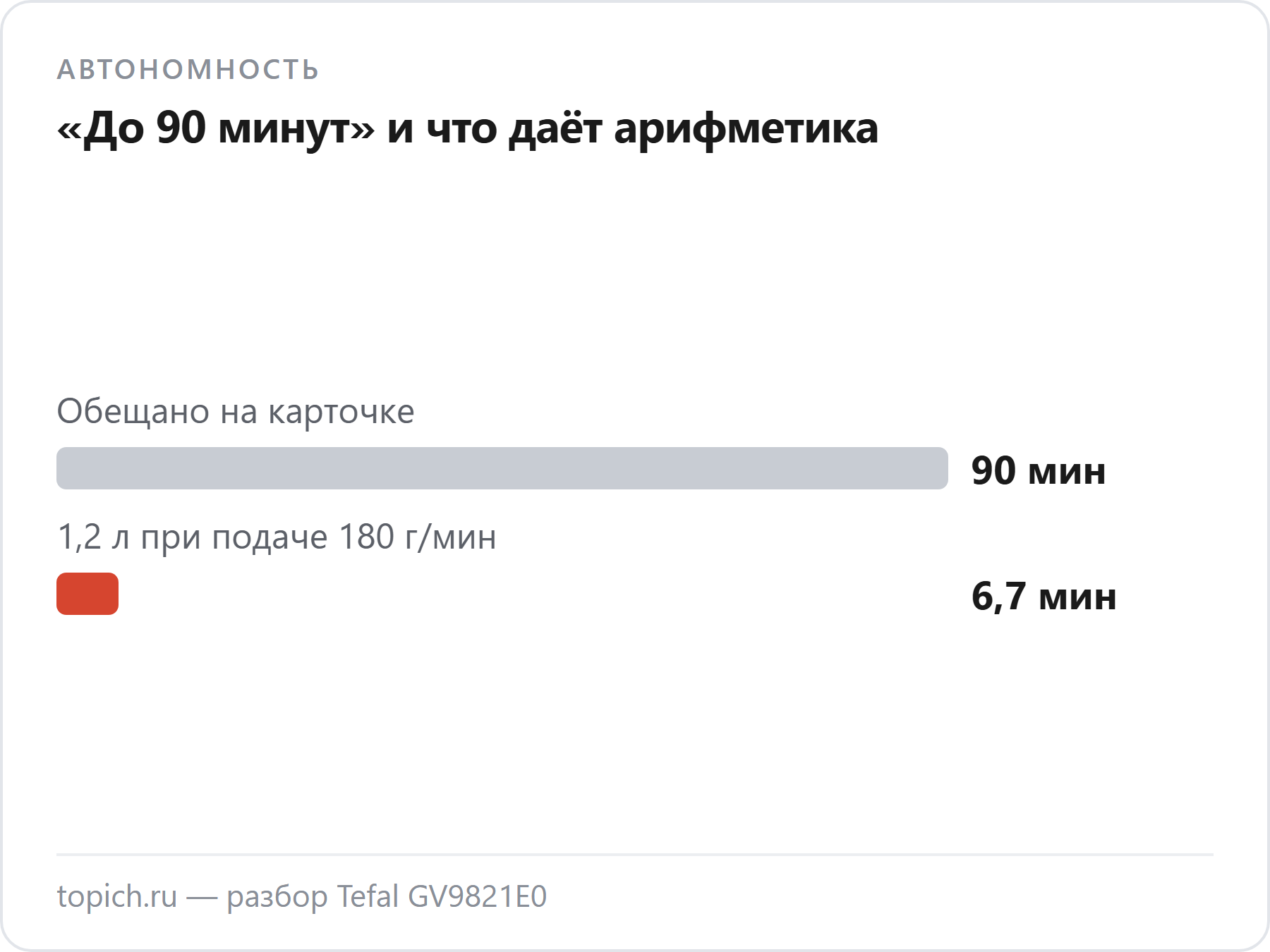 Карточка Tefal обещает до 90 минут беспрерывного глажения, а бак на 1,2 литра при подаче 180 граммов в минуту кончается за 6,7 минуты