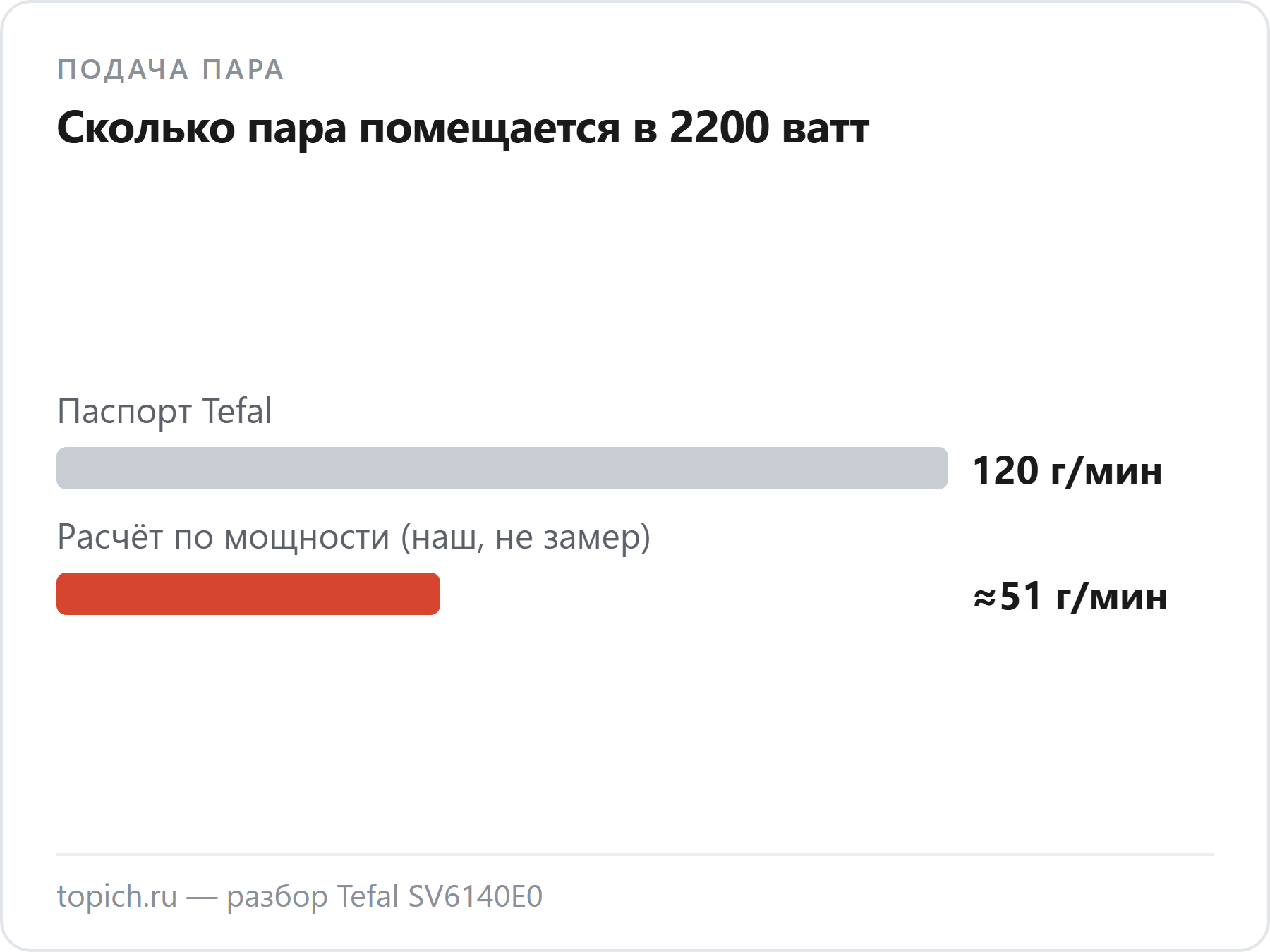Паспорт Tefal SV6140E0 обещает 120 граммов пара в минуту, а расчёт по мощности 2200 ватт даёт около 51 грамма