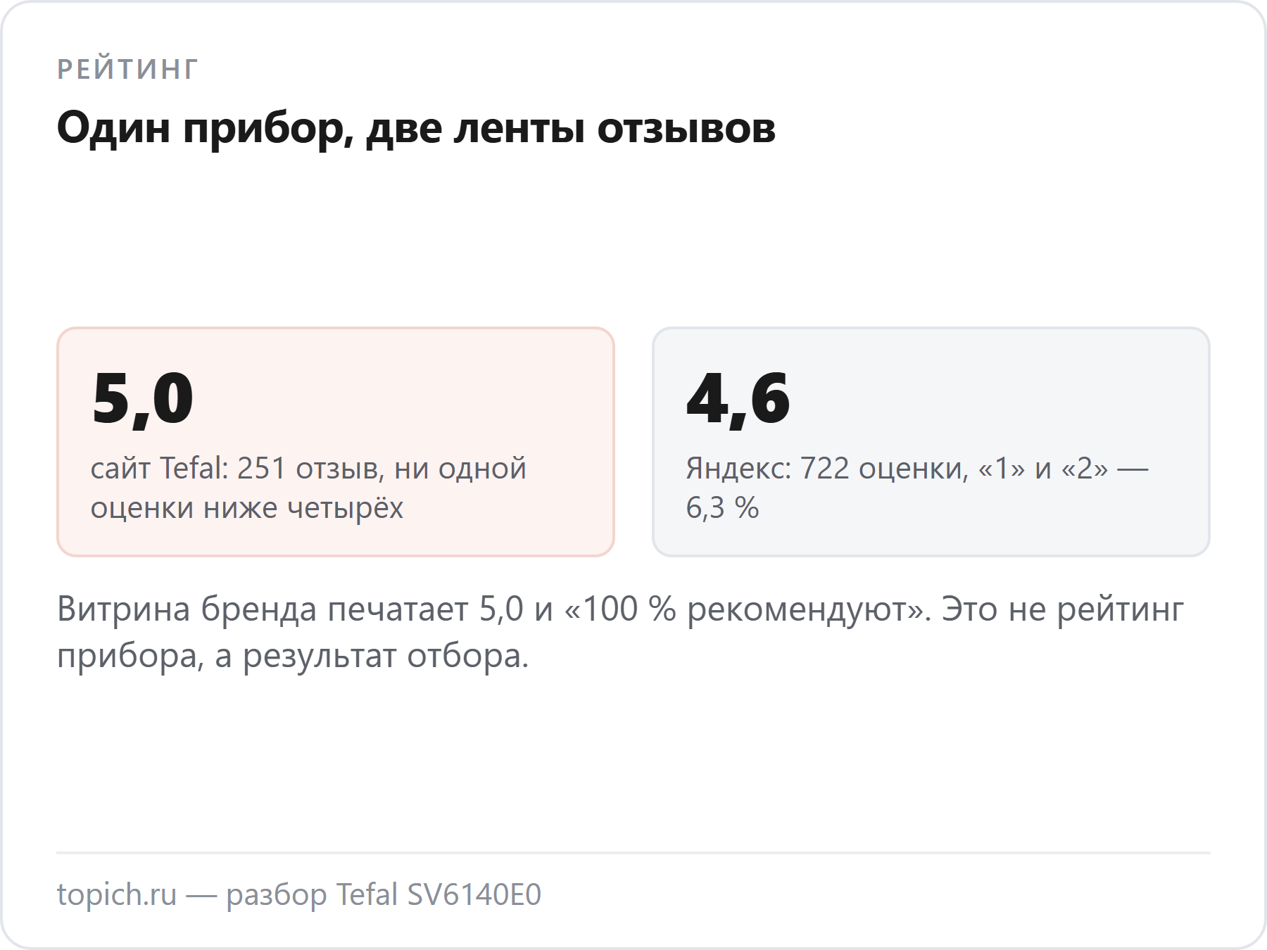 На сайте Tefal у парогенератора SV6140E0 стоит 5,0 из 251 отзыва без единой низкой оценки, а на Яндексе — 4,6 из 722 оценок, где единиц и двоек 6,3 процента