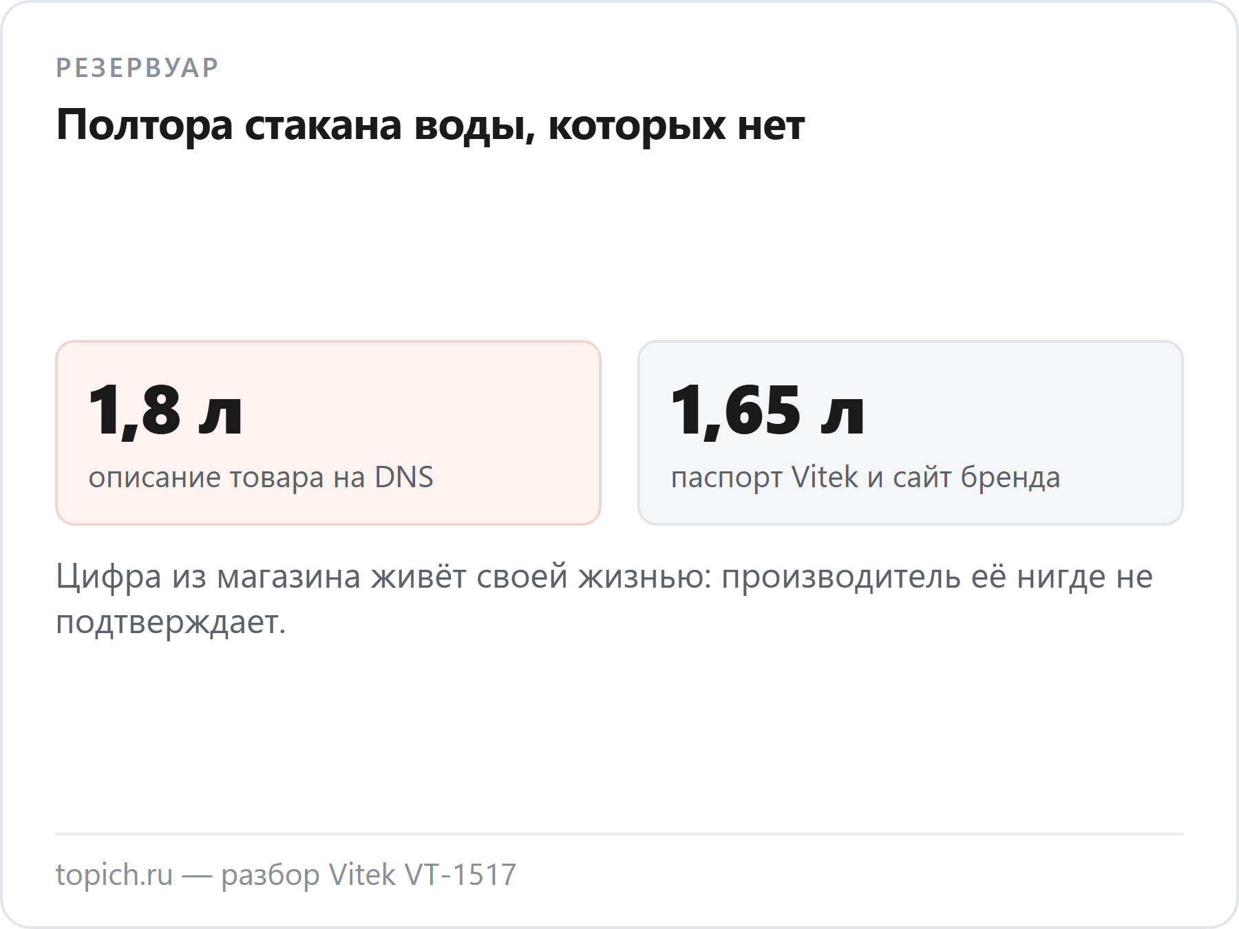 У кофеварки Vitek VT-1517 описание товара на DNS обещает бак 1,8 литра, а паспорт Vitek указывает 1,65 литра