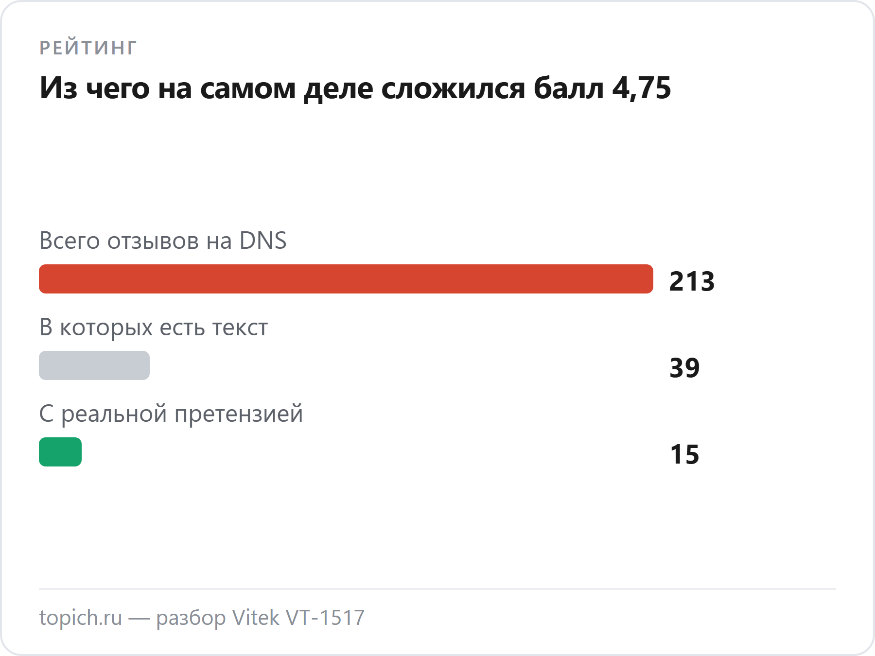 Из 213 отзывов о Vitek VT-1517 на DNS текст есть только в 39, а реальная претензия — в пятнадцати