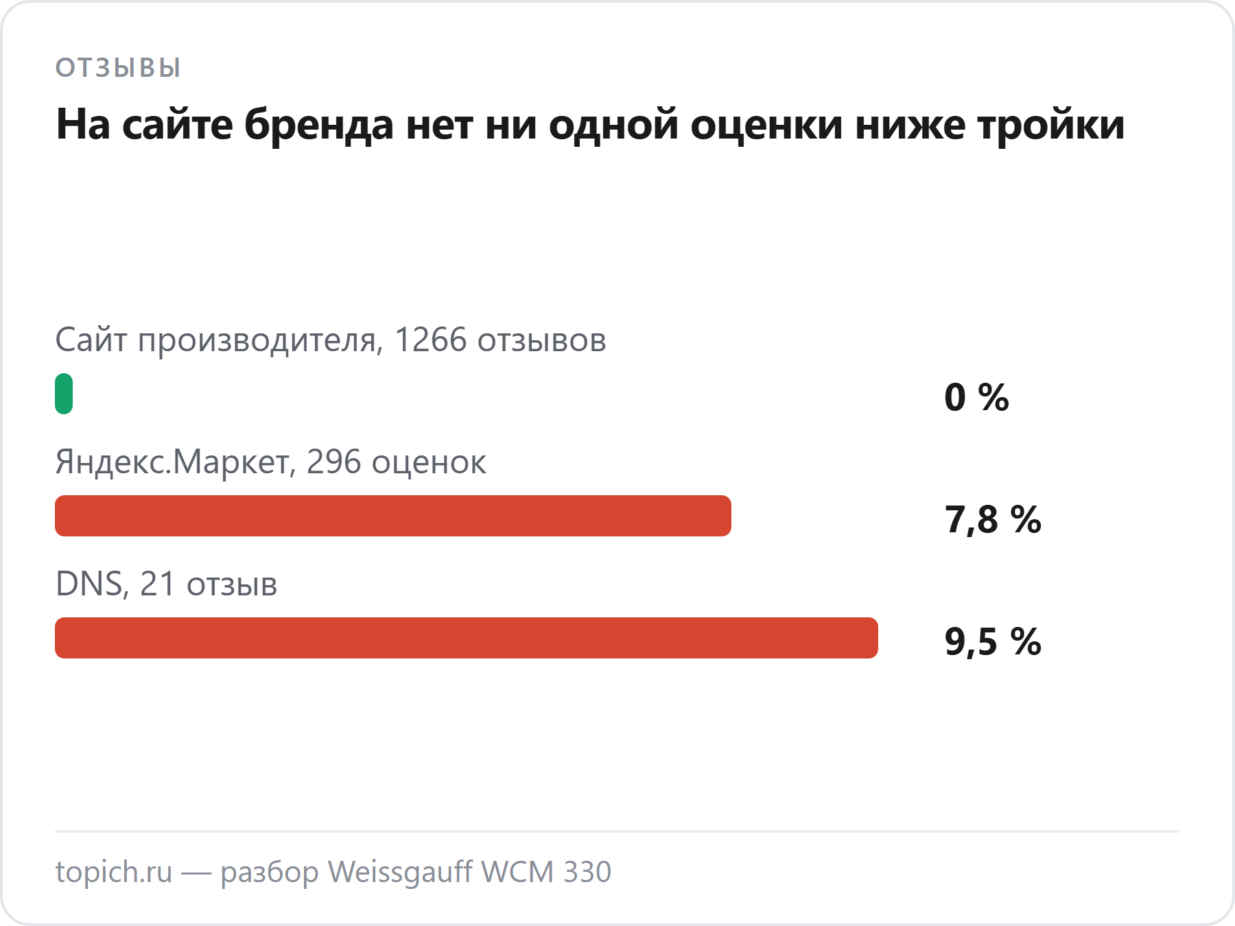 В ленте отзывов на сайте Weissgauff нет ни одной оценки ниже тройки, а на Яндекс.Маркете и DNS их около десяти процентов